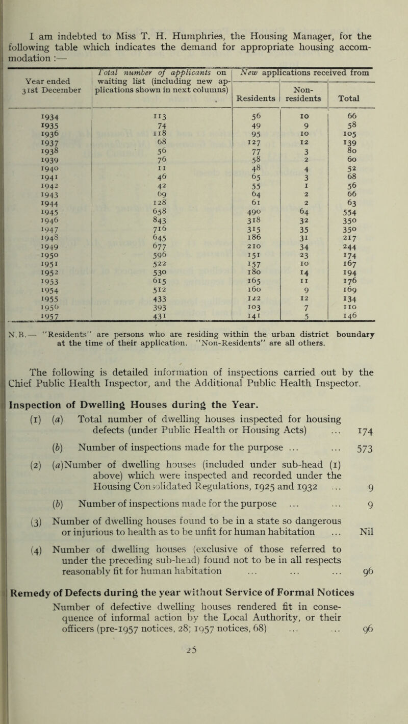 following table which indicates the demand for appropriate housing accom- modation :— Year ended 31st December I'otal number of applicants on waiting list (including new ap- plications shown in next columns) New appl: ications rece ;ived from Residents Non- residents Total 1934 113 56 10 66 1935 74 49 9 58 1936 118 95 10 105 1937 68 127 12 139 1938 56 77 3 80 1939 76 58 2 60 1940 11 48 4 52 1941 46 65 3 68 1942 42 55 I 56 1943 69 64 2 66 1944 1 128 61 2 63 1945 658 490 64 554 1946 843 i 318 32 350 i947 716 1 315 35 350 1948 645 1 186 31 217 1949 677 210 34 244 1950 596 151 23 174 1951 522 157 10 167 195^ 530 180 14 194 1953 615 165 II 176 1954 512 160 9 169 1955 433 i 122 12 134 195^’ 393 1 103 7 no 1957 431 ! 141 5 146 N.B.— “Residents” are persons who are residing within the urban district boundary at the time of their application. “Non-Residents” are all others. The following is detailed information of inspections carried out by the Chief Public Health Inspector, and the Additional Public Health Inspector. Inspection of Dwelling Houses during the Year. . (i) (a) Total number of dwelling houses inspected for housing defects (under Public Health or Housing Acts) 174 (i) Number of inspections made for the purpose ... 573 (2) (a)Number of dwelling houses (included under sub-head (i) above) which were inspected and recorded under the Housing Consolidated Regulations, 1925 and 1932 9 (&) Number of inspections made for the purpose 9 (3) Number of dwelling houses found to be in a state so dangerous or injurious to health as to be unfit for human habitation Nil (4) Number of dwelling houses (exclusive of those referred to under the preceding sub-head) found not to be in all respects reasonably fit for human habitation 96 I Remedy of Defects during the year without Service of Formal Notices Number of defective dwelling houses rendered fit in conse- quence of informal action by the Local Authority, or their officers (pre-1957 notices, 28; 1957 notices, 68) ... ... 96 23