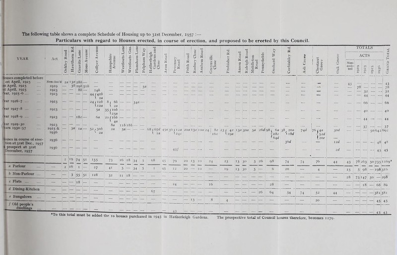 ‘The following table shows a complete Schedule of Housing up to 31st December, 1957 !— Particulars with regard to Houses erected, in course of erection, and proposed to be erected by this Council. ' T3 : j A 1 \ 1 s 1 c ai ‘ g ! 1 % ^ ! ' i2 <; 3 c : 1 1 a 0 : 0 1 if I! I ^ I ’ I' I'H 1:1 sji louses completed before ist April, 1925 ... Non-Ass’d' 2a I3«!286 St April, 1925 *t April, 1925 fear. 1925-6 ... fear 1926-7 ... 'ear 1927-8 ... fear 1928-9 ... lear 1929-30 >ars 1930-57 buses in course of erec- tion at 31st Dec., 1957 I prospect at 31st December, 1957 1919 — 3^!i96 1923 i— 1923 — 516 — - 246 — 44|42& <5 T3 . !- 7 I s?; ^ m £ Non- assis- CTi 1923 1923 1923 ; 112a 1 2a : i I — 5a 35/106 I ! 125a l8c!— 6a 20/166 ,{it 1923 — — _ _ 1925 & — : 3«! lal— 52,506 1936 ' I ! i i ^ 2a 1936 — i— — ' — 1936 — u6 i86|- 5a— I- 19 74 51 I 15 = 16 1 _ 16 18 134 5 68 r 67a; 450136 (• 12a 20a i3eiioa’24 I 8C123/ 4c 13a 30a 5a .26d\()^ i 6a :38 20a 1 la I24C 1 lOf 119a ' •]28c > i8(7 '64^ 68 45 : 79 20 13 24 23 6 Non-Parlour 13 30 5 26 d Dining-Kitchen / Old people’s dwellings 74rf '76 /4a <520! f 2oe iod — — 32 — — — 44 — — i —I 40; —, — j —I 44 — ! —I 3 43 78 32 44 40 44  —I 37 501642I692 vzd — ; — —- 48j 48 2d — , —: — 45: 45 _44 : 43 i 781263' 50 735 28 I 73 ■47I 50; —i —i 45 1169* 298 86 45 ust be added the 10 houses purchased in 1945 in Hatherleigh Gardens. The prospective total of Council houses therefore, becomes —: — — 43 43 ! Gkaxu Total