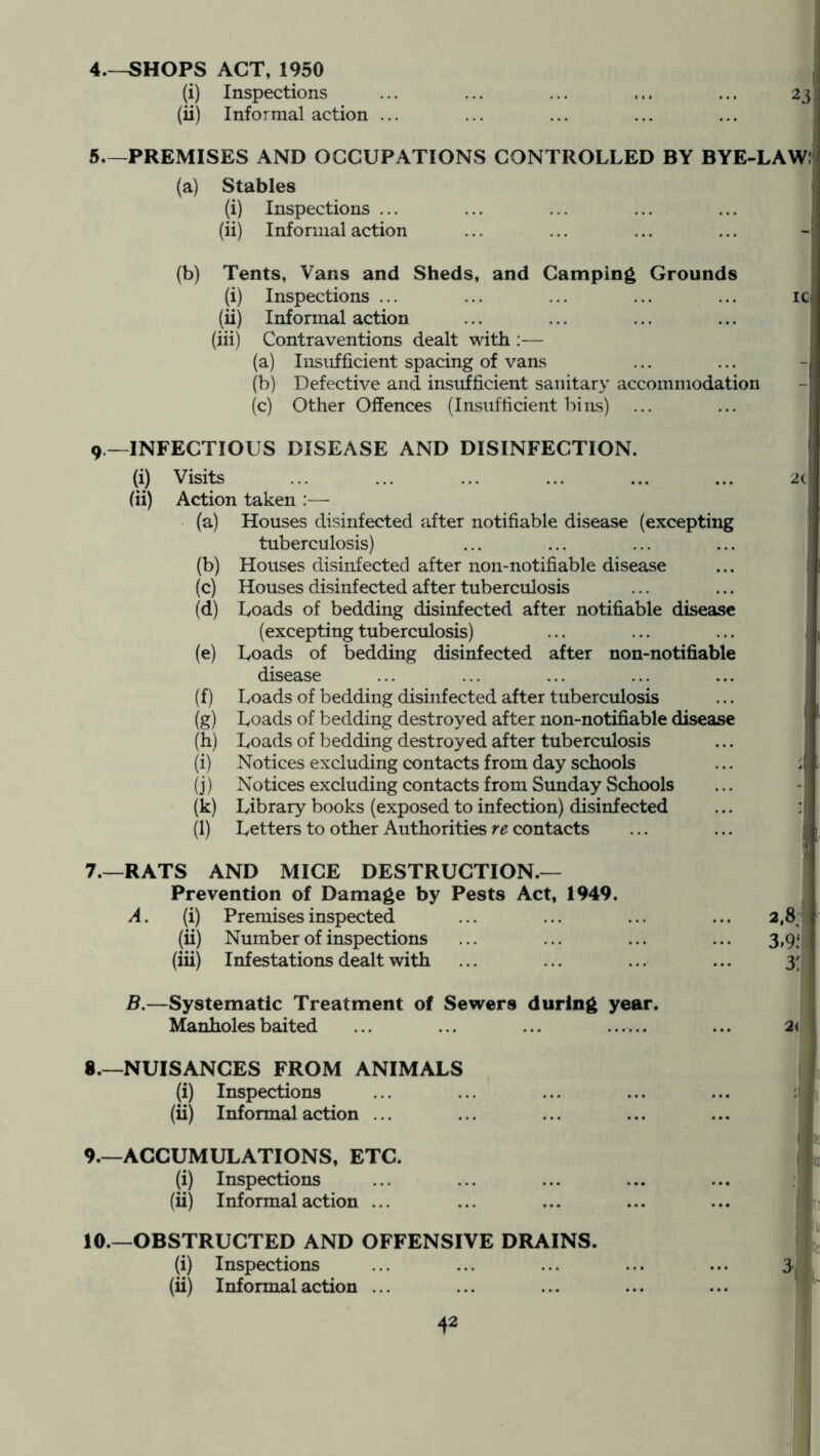 -SHOPS ACT, 1950 (i) Inspections (ii) Informal action 231 5.—PREMISES AND OCCUPATIONS CONTROLLED BY BYE-LAW! (a) Stables (i) {«) Inspections ... Informal action (b) Tents, Vans and Sheds, and Camping Grounds (i) Inspections ... (ii) Informal action (iii) Contraventions dealt with :— (a) Insufficient spacing of vans (b) Defective and insufficient sanitary accommodation (c) Other Offences (Insufficient bins) Id 9.—INFECTIOUS DISEASE (i) Visits (ii) Action taken :— AND DISINFECTION. (a) (b) (c) (d) (f) (g) (h) (i) (j) (k) (l) Houses disinfected after notifiable disease (excepting tuberculosis) Houses disinfected after non-notifiable disease Houses disinfected after tuberculosis Loads of bedding disinfected after notifiable disease (excepting tuberculosis) Loads of bedding disinfected after non-notifiable disease Loads of bedding disinfected after tuberculosis Loads of bedding destroyed after non-notifiable disease Loads of bedding destroyed after tuberculosis Notices excluding contacts from day schools Notices excluding contacts from Sunday Schools Library books (exposed to infection) disinfected Letters to other Authorities re contacts 7. RATS AND MICE DESTRUCTION.— Prevention of Damage by Pests Act, 1949. A. (i) Premises inspected (ii) Number of inspections (iii) Infestations dealt with jB.—Systematic Treatment of Sewers during year. Manholes baited ... ... ... 8.—NUISANCES FROM ANIMALS (i) Inspections (ii) Informal action ... 9.—ACCUMULATIONS, ETC. (i) Inspections (ii) Informal action ... 10.—OBSTRUCTED AND OFFENSIVE DRAINS. (i) Inspections (ii) Informal action ... 2q 2.8:] 3.9! 3:i 2<