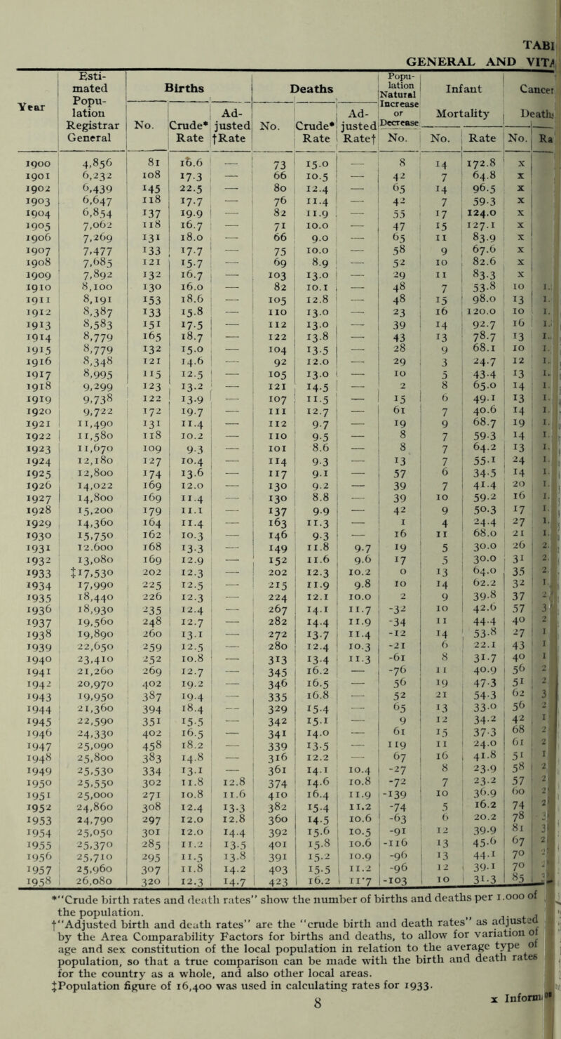 TABI GENERAL AND VIT/ Year Esti- mated Popu- lation Registrar General Births I ! >eaths 1 Popu- lation Natural Increase or Decrease Infant Mortality | Cancer j No. Crude* Rate Ad- justed jRate No. i Crude* Rate ( Ad- ! justed: Ratefj j D( iatlii ' No. No. 1 Rate |No. Ra - iqoo 4.85b 81 16.6 - 73 150 1 — 1 8 ' 14 172.8 ' ' X 1 1901 b,232 io8 *7-3 — 66 10.5 ; — 42 ! 7 64.8 X ■1 190 b.439 M5 22.5 — 80 12.4 — 65 14 96.5 i ^ 1903 6,647 118 17.7 — 76 11.4 1 — 42 1 7 59-3 X 1904 6.854 137 19.9 — 82 11.9 ! — 55 i 17 124.0 X 1905 7,062 118 16.7 — 71 10.0 — -^7 i 127.1 X 1906 7.269 131 18.0 — 66 9.0 — 65 ! II ! 83-9 X 1907 7.477 133 17.7 75 ' 10.0 — 58 9 67.6 X 1 1908 7.685 121 157 — 69 8.9 :■ — 52 10 82.6 X 1909 7,892 132 16.7 — 103 130 ! — 29 11 83.3 X I 1910 8,100 130 16.0 — 82 i 10.1 , — 48 7 ' 53.8 10 'L 1911 8,191 153 18.6 — 105 12.8 — 48 15 98.0 13 1912 8,387 133 15.8 — no 130 ; — 23 : 16 120.0 10 1. -, 1913 8.583 151 17-5 112 1 13.0 —- 39 14 92.7 16 i-'i 1 1914 8.779 165 18.7 — 122 j 13.8 —• 43 13 78.7 ■ ^3 ! ! I--::( 1915 8.779 132 15.0 — 104 ; 135 — 28 , 1 68.1 10 I. - 1916 8.348 121 14.6 — 92 12,0 — 29 ! 3 24.7 12 ' J 1917 8.995 115 12.5 — 105 13.0 i — 10 5 43-4 13 ; 1918 9.299 123 13.2 — 121 145 1 — 2 8 65.0 14 ■ i 1919 9.738 122 13-9 — 107 II-5 — 15 () 1 49-1 13 1 I-^ 1920 9.722 172 19.7 — III 12.7 1 — 1 61 7 40.6 14 1921 11.490 131 11.4 — 112 9-7 — 19 9 68.7 19 1922 11.580 iiS 10.2 — 110 9-5 — ; 8 7 59-3 14 'I 1923 11,670 109 9-3 — lOI 8.6 — i 7 64.2 13 1924 12,180 127 10.4 — 114 9.3 — 7 551 24 1925 12,800 174 13.6 — 117 9.1 — 1 57 6 34-5 i ^ It 1926 14,022 169 12.0 — 130 9.2 —■ I 39 7 41.4 20 I-l, 1927 14,800 169 II.4 — 130 8.8 — 1 39 10 59-2 16 ^ '■ 1928 1 15,200 179 II.I — 137 9-9 — 42 9 50.3 17 ■■ 1929 i 14.360 164 II.4 — 163 II.3 — ! I 4 24.4 27 1. 1930 15.750 162 10.3 — 146 9-3 — 1 16 11 68.0 21 I. 1931 12.600 t68 133 — 149 1 11.8 9.7 19 5 30.0 26 1 ! 2. 1932 13.080 169 12.9 1 —' 152 11.6 9.6 17 5 30.0 31 ' 2. 1933 ti7.53o 202 12.3 202 12.3 10.2 1 0 13 64.0 35 ' 2. 1934 17.990 225 T2.5 — 215 11.9 9.8 10 14 62.2 32 1 i.^ 193.5 I 18,440 226 12.3 — 1 224 12.1 10.0 2 9 39-8 37 2, 1936 1 18,930 235 1 12.4 ; 267 14.1 II.7 i -5- 10 42.6 57 3 1937 19,560 248 12.7 — I 282 14.4 11.9 ' -34 11 i 44-4 40 2 1938 19,890 260 131 — 272 13.7 ! 11-4 -12 14 53-8 27 : I 1939 22,630 259 12.5 — j 280 12.4 ! 10.3 i i 6 1 22.1 43 1 I 1940 23.410 252 10.8 ; — 313 13.4 11-3 1 -61 8 , 31-7 40 ; 1 1941 21,260 269 12.7 : — • 345 16.2 — -76 1 ] ' 40 9 1 56 2 1942 20,970 402 19.2 ; 346 16.5 i j 1 56 19 47-3 51 1 2 '< 1943 19.950 : 387 19.4 1 335 16.8 1 — 52 21 54-3 62 1 3 1944 1 21,360 394 18.4 — ! 329 15.4 — i 65 13 330 i 1945 I 22,590 351 15-5 — 342 15.1 i ; — 12 34-2 42 I ’ 1946 24,330 1 402 1 16.5 — 1 341 14.0 — 6i 15 37-3 68 2 i 1947 25,090 ' 458 18.2 ’ — 339 13.5 — 1 119 11 24.0 61 , 2 1948 25,800 383 14.8 — ; 316 12.2 — 67 16 i 41.8 51 ■ I 1949 25,530 , 334 : T31 — 361 14.1 10.4 1 -27 8 1 23.9 58 1 1 1950 25.550 302 11.8 12.8 ' 374 14.6 10.8 -72 7 23.2 57 2 1951 25,000 271 10.8 11.6 410 16.4 11.9 -139 10 369 ()0 2 1952 24,860 308 i 12.4 13-3 382 15.4 II.2 i -74 5 16.2 74 2 1953 24.790 297 12.0 12.8 360 I 14.5 10.6 ! -63 () 20.2 78 . 1 1954 25.050 301 12.0 14.4 392 1 15.6 10.5 -91 12 39-9 81 3 1955 25.370 285 1 11.2 i 135 401 1 15.8 10.6 i -116 13 45-6 67 2 195 b ; 25.710 1 295 11-5 13.8 1 391 15.2 10.9 ! -96 1 13 44-1 70 1 1957 i 25,960 307 i 11.8 14.2 403 1 15.5 1 II.2 : -96 ! 12 ^ 39-1 70 1 1958 i 26,080 1 320 1 12.3 i 14-7 i 423 1 16,2 1 11‘7 1-103 i 10 1 31.3 85 lJ Crude birth rates and death rates the population. Adjusted birth and death rates' show the number of births and deaths per are the crude birth and death rates’ .000 of I as adjusted by the Area Comparability Factors for births and deaths, to allow for variation of 1 .. r ..-I 1 t t _ fvnf* 01 age and sex constitution of the local population in relation to the average type population, so that a true comparison can be made with the birth and death rates for the country as a whole, and also other local areas. JPopulation figure of 16,400 was used in calculating rates for 1933. X Infomui*