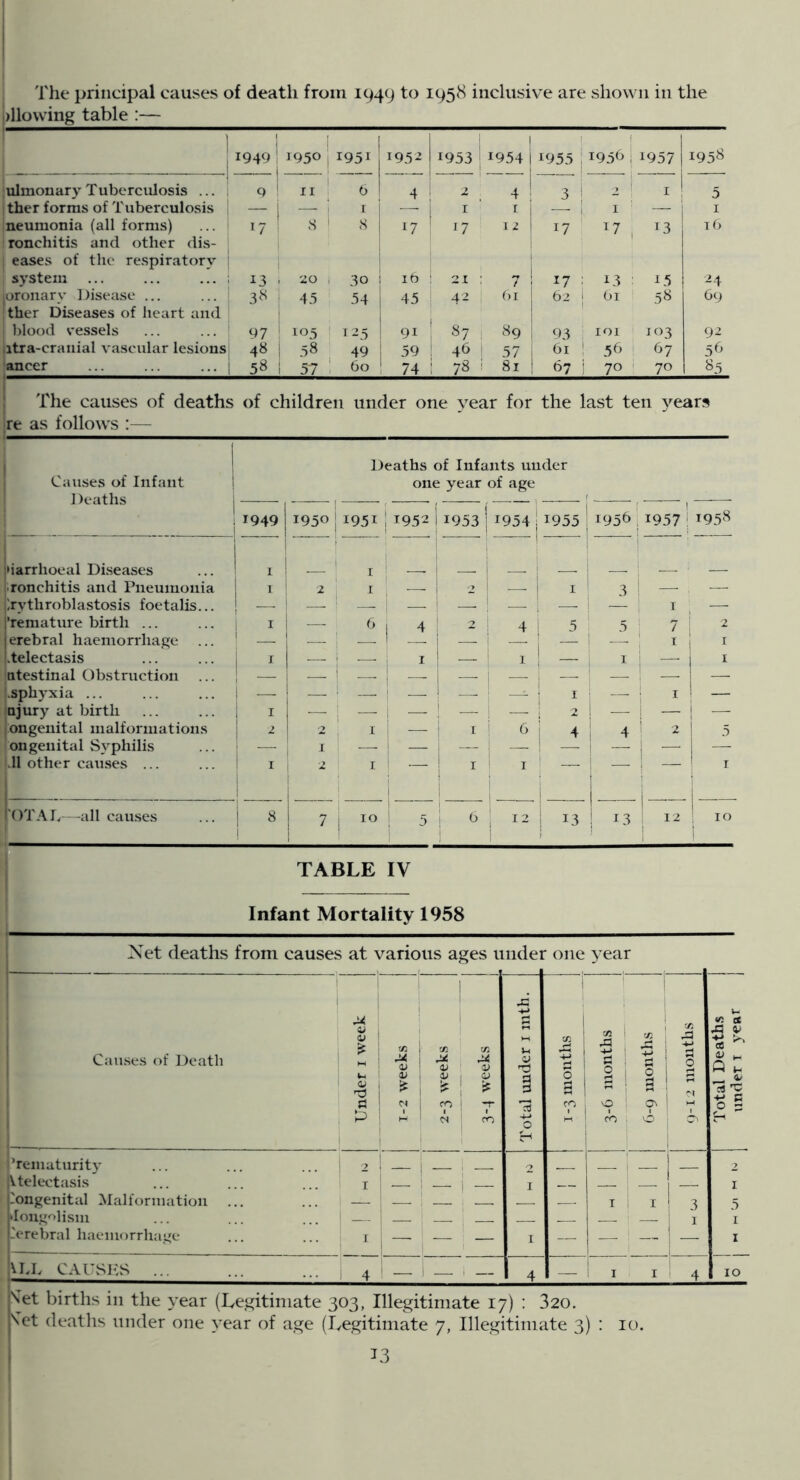 f I i . The principal causes of death from 1949 to 1958 inclusive are shown in the allowing table :— 1 ■ 1949 1950 1951 195- i953 19541 1955 t ( ; i95<^. 1957 1 1958 1 ulmouary Tubcrculosis ... 9 II 0 4 2 :~Ti 3 i 2 i 5 ther forms of Tuberculosis 1 1 I r j i I ' — I neumonia (all forms) ronchitis and other dis- i 17 ! 8 ! 1 8 ^7 * i7 1 2 ! 1 17 17 , 13 D) eases of the respiratory system ... ... ... 13 i , 20 i 30 1 ib ; 21 . ; 17 : 13 : 15 M |oronary Disease ... ther Diseases of heart and i 3^! 43 54 45 4^ ()r 62 i bi 58 O9 blood vessels 97 105 ■ 1 -5 91 87 1 89 1 93 lOI 103 9^ iitra-crauial vascular lesions 48 58 . 49 i 59 ! 46 57 1 bi i 56 ! 67 5^^ ancer 1 58 57 60 ' 74 i 78 81 i 67 i 70 ' 70 85 The causes of deaths of children under one year for the last ten years re as follows :— ^ . i Causes of Infant I Deaths j Deaths of Infants under one year of age 1949 1 1950 1 1951 195211953 j 1954 1955 1959 i 1957 1 1958 1 laarrhoeal Diseases 1 j.ronchitis and Pneumonia 2 I ! 1 2 ! 1 — I : 3 i — . — Erythroblastosis foetalis... ! - i __ ' - ; _ I , .— i I — fremature birth ... 1 11 — 4 2 4 1 5 ' 3 1 7 ’ 2 Jerebral haemorrhage 1 1 — ! _ 1 1 I I j.telectasis 1 I i — ' I — 7 1 7 I — I ntestinal Obstruction ... 1 1 i 1 .sph5'Xia ... 1 — — ' — j — • I 1 ! I — injury at birth i I — ; — 1 — ! — — i 2 — — — iongenital malformations i ^ 2 i 1 — I 9 I 4 ! 4 2 1 5 ongenital Syphilis I 1 — i _ — j I .11 other causes ... I i 1 , 2 i I — I I I — j'OTAL-—all cau.ses i 8 ! 1 ! 7 1 I 10 5 9 i i 12 i 13 13 1 ' ■ ‘ 12 1 10 a TABLE IV Infant Mortality 1958 Xet deaths from causes at various ages under one year Cau.ses of Death Under i week T-2 weeks 1 Cfi (V ' i 1 fO j m 24 0) uJ -r ro Total under i mth. I -3 months 3-6 months 6-9 months 0 ! ^ 1 Total Deaths 1 underi year j ’rematurity i 2 ! _ i — _ 2 __ 1 2 Vtelecta.sis I — 1 _ I , I Congenital Malformation ... j I ; I 3 5 ‘longolism 1 1 i Cerebral haemorrhage 1 — 1- __ I — — — — VhD CAUSIvS ... ! — ) — 1 — i I Vet births in the year (Legitimate 303, Illegitimate 17) ; 320. Vet deaths under one year of age (Legitimate 7, Illegitimate 3) : L3 I 10. underi year