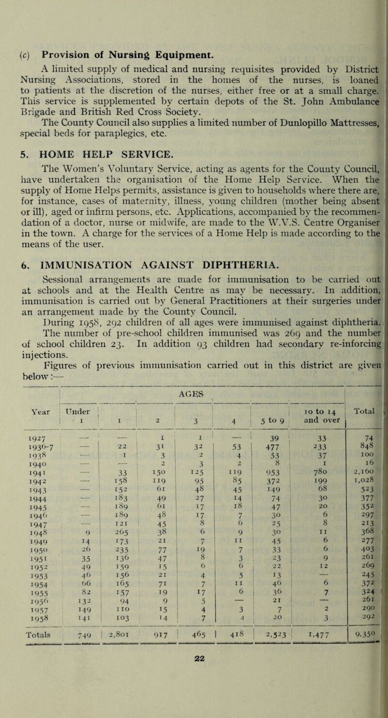 (c) Provision of Nursing Equipment. A limited supply of medical and nursing requisites provided by District Nursing Associations, stored in the homes of the nurses, is loaned to patients at the discretion of the nurses, either free or at a small charge. This service is supplemented by certain depots of the St. John Ambulance Brigade and British Red Cross Society. The County Council also supplies a limited number of Dunlopillo Mattresses, special beds for paraplegics, etc. 5. HOME HELP SERVICE. The Women’s Voluntary Service, acting as agents for the County Council, have undertaken the organisation of the Home Help Service. When the supply of Home Helps permits, assistance is given to households where there are, for instance, cases of maternit3% illness, young children (mother being absent or ill), aged or infirm persons, etc. Applications, accompanied b}^ the recommen- dation of a doctor, nurse or midwife, are made to the W.V.S. Centre Organiser in the town. A charge for the services of a Home Help is made according to the means of the user. 6. IMMUNISATION AGAINST DIPHTHERIA. Sessional arrangements are made for immunisation to be carried out at schools and at the Health Centre as ma} be necessary. In addition, immunisation is carried out b^^ General Practitioners at their surgeries under an arrangement made by the Count\^ Council. During 1958, 292 children of all ages were immunised against diphtheria. The number of pre-school children immunised was 269 and the number of school children 23. In addition 93 children had secondary re-inforcing injections. Figures of previous immunisation carried out in this district are given below:— AGES Year 1 t TJnder j I I ‘ ! ! 2 ! '3' 4 i 3 to 9 , 10 to 14 and over Total 1927 1 — 1 I 1 _ [ 39 1 33 74 1939-7 — 1 22 1 3' I 3-! 33 477 1 233 848 — 1 1 ' 3 ! 2 4 33 ! 37 100 1940 1 1 —■ . 1 ^ 1 3 2 8 1 I 16 1941 — 1 33 130 1 125 119 933 780 2,160 1942 — ' 138 II9 93 83 372 199 1,028 1943 — ' 13^ 6r 1 48 43 149 68 323 1944 — 1 183 49 1 27 14 74 1 30 377 1945 1 189 61 17 18 47 20 332 194() —- j 189 48 1 17 7 30 6 297 1947 — 1 121 1 43 8 6 1 25 i 8 213 194.S 9 263 38 1 6 9 ' 30 II 368 1949 14 r73 21 1 7 11 43 6 277 195<> 26 233 77 19 7 33 6 403 1951 33 1 136 47 j 8 3 23 9 261 193- 49 139 6 6 1 2 2 12 269 1953 46 136 21 1 4 3 13 — 243 1934 ()6 1 165 71 1 7 11 46 6 372 1933 82 ! 137 19 i 17 6 1 30 7 324 I93^> 13^ . 94 9 i 3 — 21 ' — 261 0)37 149 1 110 13 ! 4 3 i 7 2 290 193^ >41 i 103 >4 i 7 4 ! 20 1 1 292 Totals 749 1 2,801 917 1 463 1 418 1 2.523 1 1.477 9,35«