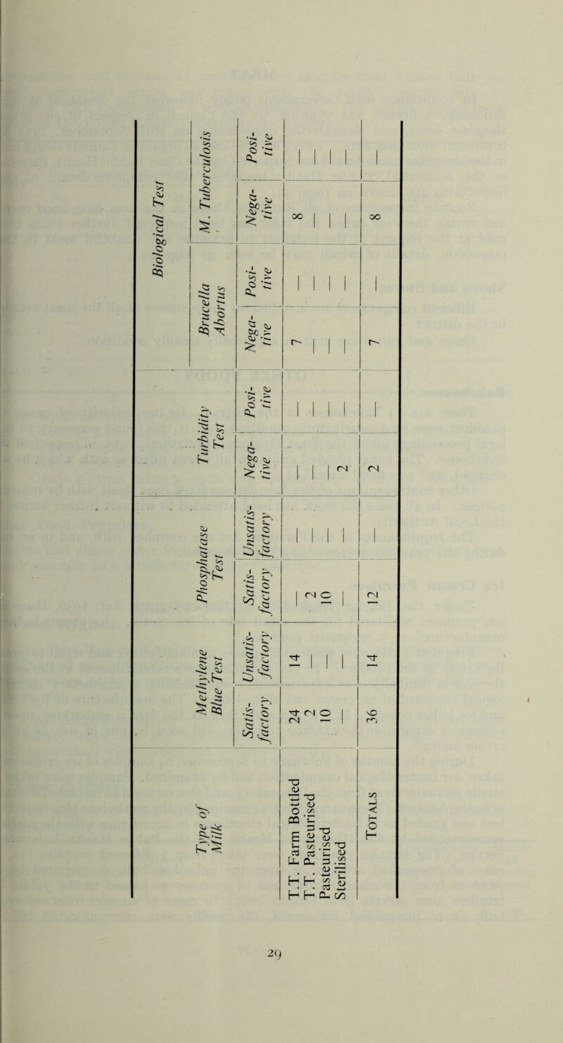 1 M. Tuberculosis Posi- tive 1 1 1 1 1 Nega- tive “Ml 00 0 Brucella Abortus •2. 1 1 1 1 1 Nega- tive ^ 1 1 1 r-- •i; ^ Posi- tive 1 1 1 1 1 Nega- tive \ 1 1 M' <N Unsatis- factory MM 1 C <>i 2 s: Satis- factory 1 <N 0 Unsatis- factory 2 111 Satis- factory CNl 0 1 (N — 1 Tvpe of Milk T.T. Farm Bottled T.T. Pasteurised Pasteurised Sterilised Totals