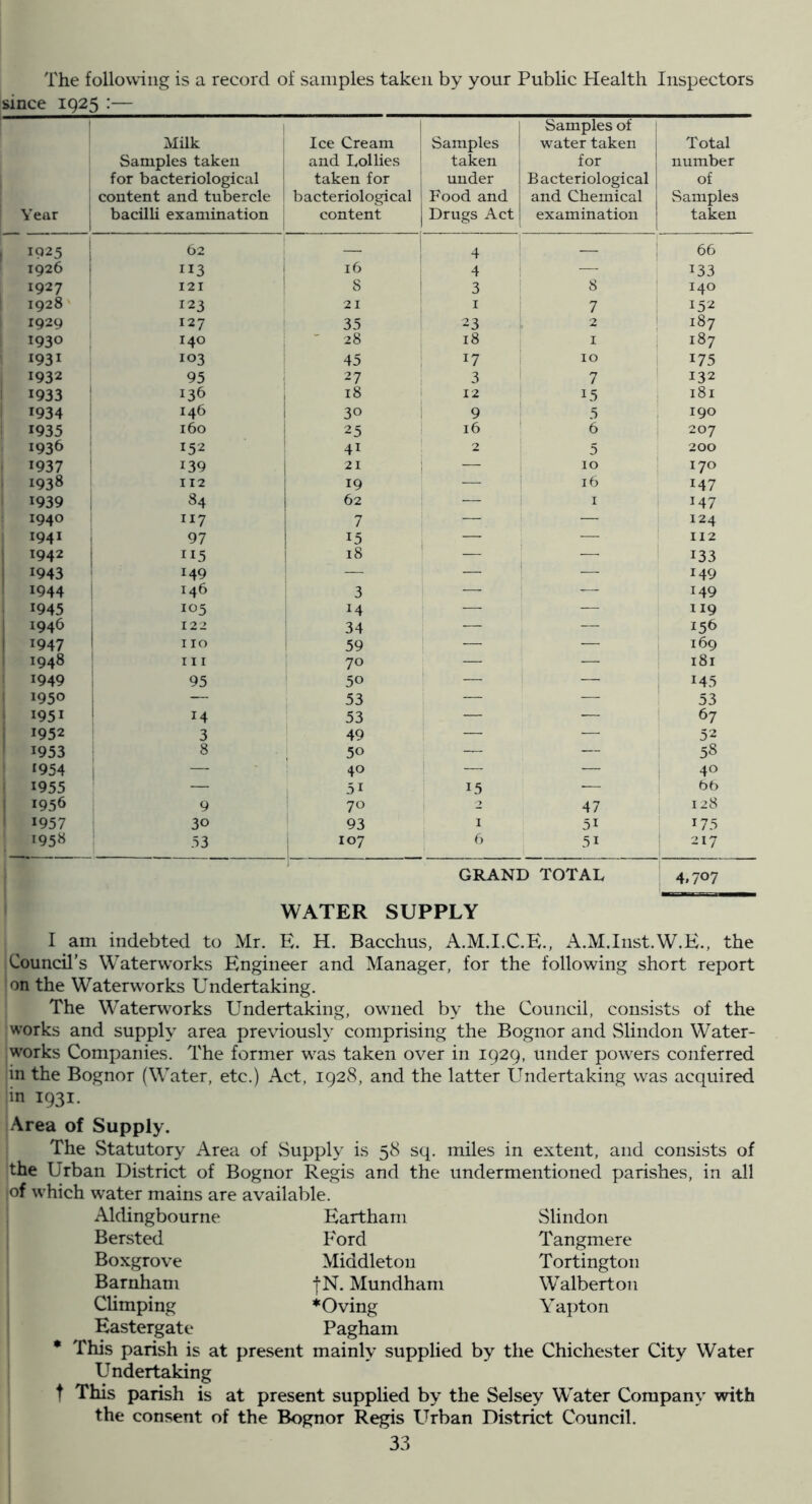 The following is a record of samples taken by your Public Plealth Inspectors since IQ25 :— Year Milk Samples taken for bacteriological content and tubercle bacilli examination Ice Cream and Pollies taken for bacteriological content Samples taken under Food and Drugs Act Samples of water taken for Bacteriological and Chemical examination Total number of Samples taken 1925 6. — 4 — 1 66 1926 II3 16 4 — 133 1927 I2I 8 3 8 140 1928 123 21 I 1 7 152 1929 127 35 23 i 1 2 187 1930 140 - 28 18 i I 187 1931 103 45 17 10 175 1932 95 27 3 7 132 1933 136 18 j 1 12 15 181 1934 146 30 1 I 9 3 190 1935 160 25 ! 16 6 207 1936 152 41 ; 2 ' 5 200 • 1937 139 1 21 j — , 10 170 1 1938 112 : 19 — 1 16 147 1939 84 1 62 — ! I , 147 1940 117 : 7 — — 124 1941 97 ! 15 — ; — 112 i 1942 1 “5 ! 18 — ! — 133 1943 149 — — 1 149 1 1944 146 i 3 — ! — j 149 1945 105 14 — — I 119 1 1946 j 122 34 — — 156 1 1947 no ' 59 } — — 169 ! 1948 III 70 i — 1 181 1949 95 50 1 — 145 1 1950 ! — 53 i — — 53 ' 1951 1 14 j 53 1 — ■ 67 ! 1952 3 ! 49 I — — i 52 ' 1953 8 ! 50 — — 1 58 1954 , — 40 ' — — i 40 1 1955 — 1 51 , 15 -— 1 6b 1 1956 9 1 70 ! - 47 1 128 1 1957 30 i 93 i I 51 175 I95« 53 ; 107 1 i 217 j GRAND TOTAL 4.707 WATER SUPPLY I am indebted to Mr. E. H. Bacchus, A.M.I.C.E., A.M.Inst.W.E., the I Council’s Waterworks Engineer and Manager, for the following short rei>ort on the Waterw^orks Undertaking. The WMterw^orks Undertaking, owmed by the Council, consists of the works and supply area previously comprising the Bognor and vSlindon Water- works Companies. The former w^as taken over in 1929, under powders conferred in the Bognor (Water, etc.) Act, 1928, and the latter Undertaking was acquired lin 1931. Area of Supply. The Statutory Area of Supply is 58 sq. miles in extent, and consists of the Urban District of Bognor Regis and the undermentioned parishes, in all of which water mains are available. Aldingbourne Eartham Slindon Bersted Ford Tangmere Boxgrove Middleton Tortington Barnham fN. Mundham Walberton Climping *Oving Yapton Easterjgate Pagham • This parish is at present mainly supplied by the Chichester City Water Undertaking t This parish is at present supplied by the Selsey Water Company with the consent of the Bognor Regis Urban District Council.