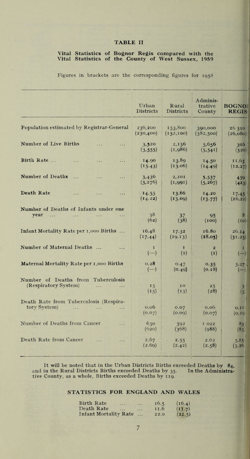 Vital Statistics of Bognor Regis compared with the Vital Statistics of the County of West Sussex, 1959 Figures in brackets are the corresponding figures for 1958 J Adminis- Urban Rural trative : BOGNOl Districts Districts County REGIS Population estimated by Registrar-General Number of Live Births Birth Rate ... Number of Deaths ... Death Rate Number of Deaths of Infants under one year Infant Mortality Rate per i ,000 Births ... Number of Maternal Deaths ... Maternal Mortality Rate per 1,000 Births Number of Deaths from Tuberculosis (Respiratory System) Death Rate from Tuberculosis (Respira- tory vSystem) Number of Deaths from Cancer Death Rate from Cancer 236,200 153.800 390,000 26 310 (230,400) (152.100) (382,500) (26,080) 3.520 , 2,136 5.656 305 (3.555) ! {i,9»6) (5.541) 1 (320), 14.90 , 13-89 14.50 j 11.63 (15-43) 1 (13.06) (14-49) 1 (12.27) 3.436 2,101 5.537 i 459 (3.276) (1.991) , (5.267) (423) 14*55 13-66 ! ' 14.20 1 1 17-45 (14.22) (13-09) (13-77) 1 (16.22) 58 i 37 i 95 (62) (38) (100) j (10) 16.48 17-32 16.80 1 26.14 (I7-H) (19-13) 1 (18.05) (31.25) I I 1 1 2 ; 1 (-) (I) 1 (1) (-) 0.28 0.47 0.35 3-27. (-) ^ (0.49) j (0-18) 1 (-)■ 10 1 1 3 (15) ' (13) (28) ! (5- 0.06 0.07 0.06 o.n (0.07) (0.09) (0.07) - (0.19 630 392 I 022 83 (620) i (368) (988) , (85: (2.58) I (3.26 It will be noted that in the Urban Districts Births exceeded Deaths by 84, and iu the Rural Districts Births exceeded Deaths by 35. In the Administra- tive County, as a whole. Births exceeded Deaths by 119. 2.67 2.55 (2.69) (2.42) STATISTICS FOR ENGLAND AND WALES Birth Rate ... ... 16.5 (16.4) Death Rate ... ... 11.6 (H-?) Infant Mortality Rate ... 22.0 (22.5) 7