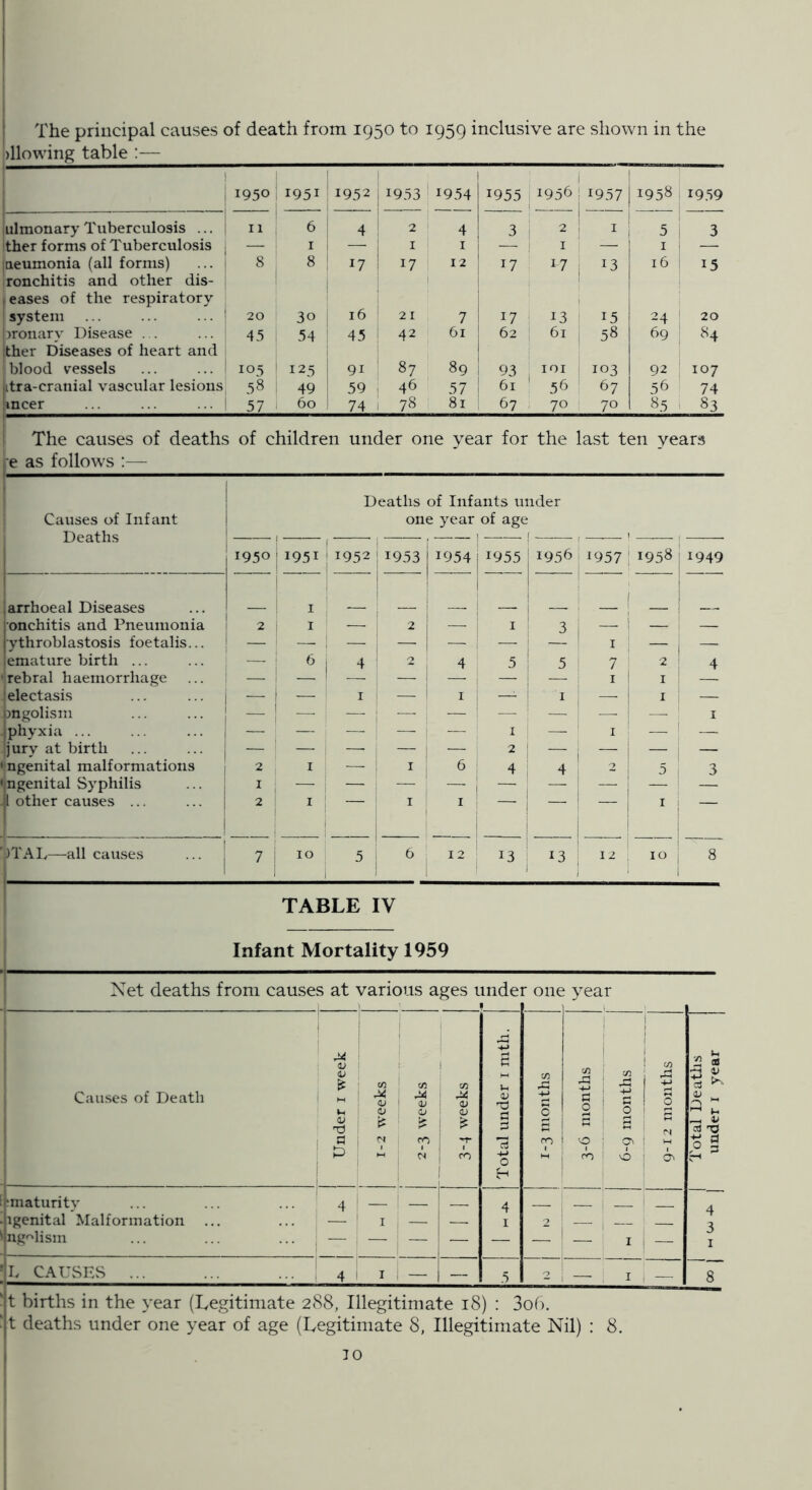 I ' The principal causes of death from 1950 to 1959 inclusive are shown in the )llowing table :— 1950 1951 1952 1953 i i 1954 1955 1 1956 ' ! 1957 1958. 19.'59 ulmonaryTuberculosis ... i 11 6 4 2 4 3 ' 2 !~7 5 ! 3 ther forms of Tuberculosis — I — I I I — I i jaeumonia (all forms) ronchitis and other dis- 8 8 17 17 12 17 , 17 13 16 1 15 p eases of the respiratory 1 system 20 30 16 21 7 17 13 15 24 1 20 proiiary Disease ... ther Diseases of heart and 45 54 45 42 61 62 61 58 69 : 84 blood vessels 105 125 91 87 89 93 103 92 , 107 iitra-cranial vascular lesions .58 49 59 I 46 57 61 ' 56 67 56 ' 74 incer 57 i 60 74 1 78 81 67 70 70 85 i > 83 The causes of deaths of children under one year for the last ten years le as follows ;— Deaths of Infants under Causes of Infant one year of age Deaths ! 1 1950 1951 1952 1953 1954 1955 1956 1957 i 1958 1949 arrhoeal Diseases I _ j 1 onchitis and Pneumonia 2 i I — 2 I 3 — ’ ; — —. •ythroblastosis foetalis... — — — — I — —. emature birth ... — : 6 1 2 4 5 5 7 ' 2 4 vrebral haemorrhage : — i — 1 _ — — I I •jelectasis — 1 — I 1 — ! I —- ! ' 'I — I — pngolism 1 i — 1 I •iphyxia ... — — — — I — ' I ! — •jury at birth — — — — — 2 — — , — * ngenital malformations 2 I — I 6 4 4 1 2 5 3 • ngenital Syphilis I 1 other causes ... 2 1 I I I ' i 1 * 1 ',)TAL—all causes ... 1 1 * 7 10 5 6 12 j 13 13 1 1 XOJ 8 TABLE IV Infant Mortality 1959 Net deaths from causes at various ages under one year ' 1 j Causes of Death i Under i week 1- 2 weeks 2- 3 weeks 1 V} 22 V <u i ^ ' ■'T i ro 1 Total under i nith. 1-3 months 3-6 months 6-g months 1 ! CO 0 6^ Total Deaths underi year immaturity 4 ' i _ 4 A igenital Malformation ... I ; I 2 1 i 3 ng'^lism 1 1 I I — I L CAUSES ... 4 1 I 1 — — 5 2 — ! I 1 — 8 t births in the year (Legitimate 288, Illegitimate 18) : 3ob. t deaths under one year of age (Legitimate 8, Illegitimate Nil) : 8. 10 !