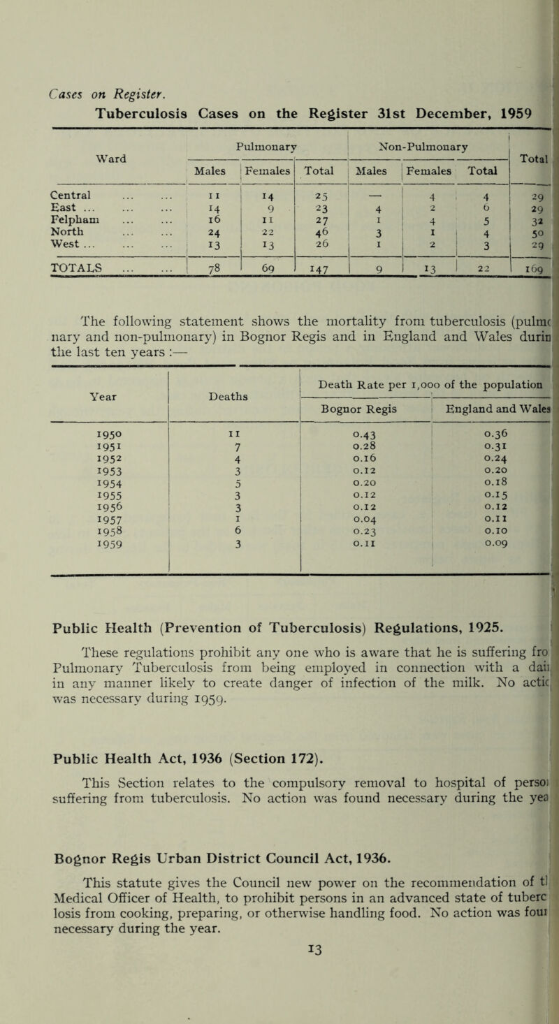 Cases on Register. Tuberculosis Cases on the Register 31st December, 1959 Ward Pulmonary i Non-Pulmonary Total Males i Females Total 1 Males Females Total Central 1 11 14 25 — 1 4 4 29 East ... 14 9 23 4 ] 2 0 ; 1 29 Felphani 16 11 27 1 ! 4 5 32 North ! 24 22 46 3 I 4 ; 50 West ... i 13 26 j 2 1 3 29 TOTALS ; 00 69 147 1 9 .3 i 1 2 2 169 The following statement shows the mortality from tuberculosis (pulmc nary and non-pulmonar}') in Bognor Regis and in England and Wales durin the last ten years :— Year Deaths Death Rate per ] [,000 of the population Bognor Regis , England and Wales 1950 11 0.43 ! 0-36 1951 7 0.28 1 0.31 1952 4 0.16 0.24 1953 3 ! 0.12 0.20 1954 5 0.20 i 0.18 1955 3 0.12 ! 0.15 1956 3 0.12 0.12 1957 I 0.04 O.II 1958 6 0.23 O.IO 1959 3 O.II 0.09 Public Health (Prevention of Tuberculosis) Regulations, 1925. These regulations prohibit any one who is aware that he is suffering fro Pulmonary Tuberculosis from being employed in connection with a daii in any manner likely to create danger of infection of the milk. No actic Vv^as necessary during 1959. Public Health Act, 1936 (Section 172). This Section relates to the compulsory removal to hospital of persoi suffering from tuberculosis. No action was found necessary during the yea Bognor Regis Urban District Council Act, 1936. This statute gives the Council new power on the recommendation of tl Medical Officer of Health, to prohibit persons in an advanced state of tuberc losis from cooking, preparing, or otherwise handling food. No action was foui necessary during the year.