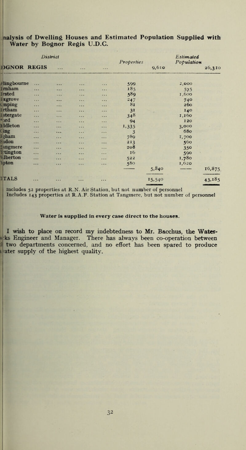 nalysis of Dwelling Houses and Estimated Population Supplied with Water by Bognor Regis U.D.C. District J)GNOR REGIS Properties 9,610 Estimated Population 26,310 I lingbourne Iraham Irsted I xgrove C tnping 1 rtham I stergate •Dfd 1 idle ton (ing I »ham Sidon Imgmere 1 tington \ Jberton Vpton 599 2,000 185 575 589 1,600 -47 740 81 260 31 140 348 1,160 94 120 1.335 3,000 3 680 789 1,700 213 560 208 350 16 590 522 1.780 580 5.840 1,620 ITALS i5>54o 43.185 j includes 52 properties at R.N. Air Station, but not number of personnel i Includes 143 properties at R.A.F. Station at Tangmere, but not number of personnel Water is supplied in every case direct to the houses. I wish to place on record my indebtedness to Mr. Bacchus, the Wat«- .s'ks Engineer and Manager. There has always been co-operation between :ll two departments concerned, and no effort has been spared to produce i ater supply of the highest quality.