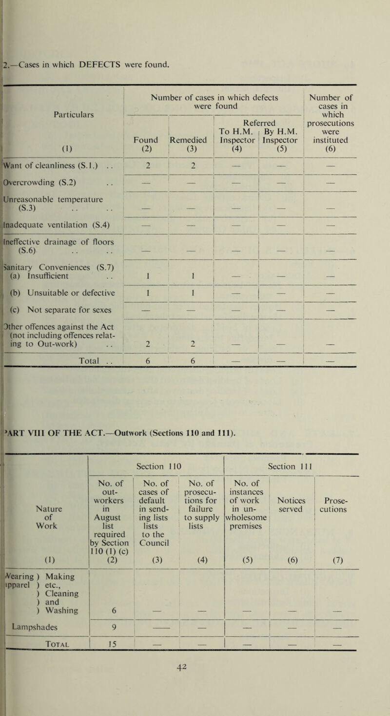 2.—Cases in which DEFECTS were found. I Particulars I I (I) 'Want of cleanliness (S.l.) .. Overcrowding (S.2) Unreasonable temperature (S.3) .Inadequate ventilation (S.4) Ineffective drainage of floors (S.6) Sanitary Conveniences (S.7) ; (a) Insufficient I (b) Unsuitable or defective { (c) Not separate for sexes Dther offences against the Act ( (not including offences relat- • ing to Out-work) Total .. Number of cases in which defects were found Number of cases in which prosecutions were instituted (6) Found (2) j 1 Remedied i (3) Reft j To H.M. Inspector 1 (4) jrred By H.M. Inspector (5) 2 I 2 1 ] : — 1 1 ! _ — — — !'■ — — — — — — — — — — — — — — i 1 , 1 i ! — — — ' — — 1 — — 1 ’ART VII1 OF THE ACT.—Outwork (Sections 110 and 111). Section 110 Section 111 No. of No. of ' No. of No. of out- cases of prosecu- instances workers default tions for of work Notices Prose- Nature in in send- | failure in un- served cutions of August ing lists j to supply wholesome Work list lists ! lists premises required to the ' 1 by Section 110(l)(c) Council (1) (2) (3) 1 (4) (5) (6) (7) Wearing ) Making jipparel ) etc., ; ) Cleaning I i 1 ) and ) Washing 6 — ^ — — — — 1 Lampshades 9 ’ — — 1 - — Total 1 15 — — — i — —