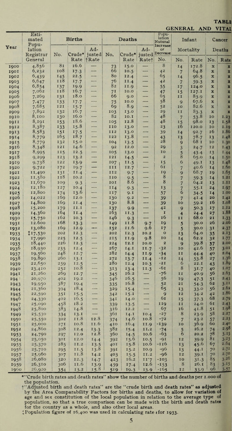 TABLi GENERAL AND VITAI 1 Year Esti- 1 mated Popu- lation Registrar General I Hrths I Deaths Popu- lation Natutal 1 Infant j i Mortality Cancer No. Crude* Rate Ad- justed fRate No. j Crude* Rate Ad- justed! Rateti Increase or Decrease! D( iaths No. No. Rate No. Rate 1900 4.856 81 16.6 — 73 i 150 1 ~ ' i 8 14” 172.8 X X 1901 1 6,232 108 173 — 66 10.5 — i 42 7 64.8 X X 1902 6.439 145 22.5 — 80 ! 12.4 1 — 65 14 96.5 X X 1903 6.647 118 17.7 — 76 i 11.4 1 — 42 7 59-3 X X 1904 ; 6.854 137 19.9 — 82 ; 11.9 1 — 55 17 124.0 X X 1905 7.062 118 16.7 — 71 i 10.0 1 47 15 127.1 X X 1906 7.269 131 18.0 — 66 9.0 ! 65 n 83.9 X X 1907 7.477 133 17.7 — 75 : 10.0 — 58 9 67.6 X X 1908 , 7.685 121 15-7 — 69 1 8.9 — 52 10 82.6 X X 1909 i 7.892 132 16.7 103 i 130 — 29 n 83-3 X X 1910 8,100 130 16.0 82 10.1 — 48 7 53-8 10 123 1911 8.191 153 18.6 105 12.8 — 48 15 98.0 13 1.58 1912 8.387 133 15.8 — no 13.0 — 23 16 120.0 10 1.19 1913 8.583 151 175 — 112 13.0 — 39 14 92.7 16 1.86 1914 8.779 165 18.7 — 122 13.8 —• 43 13 78.7 13 j 1.48 1915 8.779 132 150 — 104 13-5 — 28 9 68 I 10 I 1.30 1916 8,348 121 14.6 92 12.0 — 29 3 24.7 12 1-43 1917 8,995 115 12.5 105 130 1 — 10 5 43-4 13 ! I 44 1918 9,299 123 13.2 — 121 145 ' — 2 8 ! 65 0 i 141 1.50 1919 9,738 122 13-9 — 107 , 11.5 i — 15 6 i 491 1 1.48 1920 9.722 172 19.7 — III 12.7 1 — 61 7 1 40.6 1 14 i 1.60 1921 11,490 131 11.4 — 112 9-7 ' — 19 9 68.7; 19 1 1.65 1922 11,580 118 10.2 — no i 9-5 — 8 7 59-3 I 14 ! 1.21 1923 11,670 109 9-3 — lOI ' 8.6 — 8 7 64.2 13 1 I.II 1924 12,180 127 10.4 — ”4; 9-3 — 13 7 551 24 ; 1.97 1925 , 12,800 174 13.6 — 117 1 91 — 57 1 6 34-5 14 , 1.00 1926 14,022 169 1 12.0 — 130 I 9.2 — 39 7 41-4 20 1.42 1927 14,800 169 i 11-4 — 130 ! 8.8 — 39 10 59-2 j 16 1.08 1928 15,200 1 179 II.I 1 — 137 i 9.9 — 42 9 50.3 17 1.12 1929 14.360 164 11.4 1 163 II-3 — I 4 24.4 : 27 1.88 1930 15.750 162 10.3 — 146 9-3 — 16 n 68.0 1 21 1-33 1931 12.600 168 133 1 — i 149 n.8 9.7 19 5 30.0 1 26 2.06 1932 13,080 [ 169 ; 12.9 1 — , 152 i n.6 9.6 17 5 30.0 1 31 2-37 1933 117.530 202 12.3 : —■ 202 i 12.3 10.2 0 ^3 64.0 1 35 1 2.13 1934 17.990 225 1 12.5 — 1 215 ! 11.9 9.8 10 14 62.2 ! 32 j 1-77 1935 ! 18,440 226 ! 12.3 } — 1 224 i 12.1 10.0 2 9 39-8 37 2.00 1936 18,930 235 1 12.4 — 267 , 141 11.7 -32 10 42.6 57 : 30*( 1937 19.560 248 ' 12.7 ’ — ! 282 14.4 11.9 -34 n 44-4 40 : 2.04 1938 19,890 260 131 — 1 272 137 11.4 -12 14 1 53.8 27 ; 1.36 1939 22,650 259 1 12.5 — 1 280 12.4 10.3 -21 22.1 43 1 1-89 1940 : 23.410 252 : 10.8 i — 313 1 13-4 II-3 i -61 i 8 1 1 31-7 40 1 1.07 1941 21,260 i 269 12.7 ' — 345 16.2 — -76 1 n 1 40.9 56 i 2.63 194’ 20,970 402 19.2 1 — 346 16.5 — 56 ' 19 47-3 51 2.43 1943 ' 19.950 387 i 19-4 — 335 16.8 — 52 21 i 54-3 62 3” 1944 ! 21,360 394 ' 18.4 — 329 15-4 — 65 13 ; 33 0 56 2.62 1945 22.590 351 , 15-5 — 342 151 1 9 1 12 : 34-2 42 1.86 1946 24,330 ! 402 i 16.5 — 341 14.0 i 61 15 i 37-3 68 2.79 1947 25,090 458 18.2 — 1 339 13-5 1 — 1 119 II 1 24.0 61 2 43 1948 i 25,800 ^ 383 14.8 — 1 316 ; 12.2 i — 67 16 1 41.8 51 1.98 1949 25.530 334 131 — 361 141 10.4 1 -^7 8 j 23.9 58 2.27 1950 , 25.550 , 302 II.8 12.8 374 14.6 10.8 1 -72 ! 7 1 23.2 57 2.23 1951 25.000 271 10.8 11.6 1 410 16.4 : 11.9 I-139 10 i 36.9 ! 60 2.40 1952 24,860 ' 308 12.4 1 13-3 1 382 15.4 11.2 ! -74 5 16.2 1 74 2.98 1953 24.790 297 ' 12.0 1 12.8 1 360 14-5 10.6 i -63 6 20.2 1 78 3-15 1954 25,050 1 301 12.0 ' 14-4 ' 392 15.6 10.5 -91 12 39-9 1 81 3-23 1955 25.370 1 285 11.2 1 135 401 15.8 1 10.6 ; -116 13 1 45-6 1 67 2.64 1956 25.710 295 II-5 13.8 391 15.2 i 10.9 -96 1 13 ; 44.1 1 70 2.72 1957 25,960 307 11.8 i 14.2 403 ; 155 1 11.2 1 -96 ! ^^2 391 ! 70 2.70 1958 26,080 320 12.3 14.7 423 i 16.2 11*7 i-103 10 31-3 i 85 3.26 1959 26,310 306 1 II.6 13-9 459 i 174 1 12.6 j-153 8 1 26.1 1 1 3-15 i960 26,920 i 354 ; 13.2 15.8 519 ' 19.3 ' 139 '-165 12 33-9 ' 96 1 3-57 •Crude birth rates and death rates show the number of births and deaths per i.ooo of the population. tAdjusted birth and death rates are the crude birth and death rates as adjusted by the Area Comparability Factors for births and deaths, to allow for variation of age and sex constitution of the local population in relation to the average type of population, so that a true comparison can be made with the birth and death rates for the country as a whole, and also other local areas, i Population fig;ure of 16.400 was used in calculating rate ifor 1933.