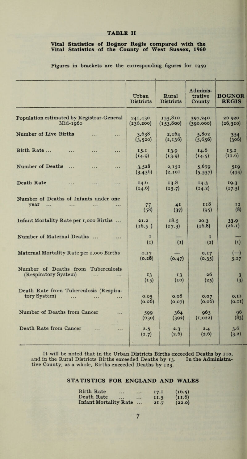 Vital Statistics of Bognor Regis compared with the Vital Statistics of the County of West Sussex, 1960 Figures in brackets are the corresponding figures for 1959 i j Urban Districts 1 1 Rural 1 Districts , Adminis- trative County BOGNOR REGIS Population estimated by Registrar-General 241,430 155.810 , 397.240 26 920 Mid-1960 (236,200) (153.800) 1 (390,000) (26,310) Number of Live Births 3.638 2,164 ! 5.802 354 (3.520) i (2.136) : (5.656) (306) Birth Rate... ... ... ... ' 13-9 1 14.6 13.2 (14-9) (13-9) 1 (14-5) (11.6) Number of Deaths ... 3.528 2.151 5.679 519 (3.436) (2,101 : (5.537) (459) Death Rate 14.6 13.8 143 19.3 ! (14.6) (13.7) (14.2) (17-5) Number of Deaths of Infants under one 1 year ... ... ... ... i 77 41 118 12 (58) (37) (95) (8) Infant Mortality Rate per i ,000 Births ... | 21.2 18.5 20.3 33.9 (16.5 ) (17-3) (16.8) (26.1) Number of Maternal Deaths ... I I — 1 1 (I) (1) (2) (1) Maternal Mortality Rate per 1,000 Births 0.17 1 1 0.17 (-) (0.28) (0.47) (0.35) 3-27 Number of Deaths from Tuberculosis (Respiratory System) ' 13 13 26 3 i (15) (lo) (25) (3) Death Rate from Tuberculosis (Respira- tory System) i 0.05 0.08 0.07 O.II i (0.06) (0.07) (0.06) (o.Il) Number of Deaths from Cancer 1 599 364 963 96 (630) (392) (1,022) (83) Death Rate from Cancer 2.5 2.3 2.4 3.6 (2.7) (2.6) (2.6) (3.2) It will be noted that in the Urban Districts Births exceeded Deaths by no, and in the Rural Districts Births exceeded Deaths by 13. In the Administra- tive County, as a whole, Births exceeded Deaths by 123. STATISTICS FOR ENGLAND AND WALES Birth Rate Death Rate Infant Mortality Rate 17.1 (16.5) 11.5 (II-6) 21.7 (22.0)