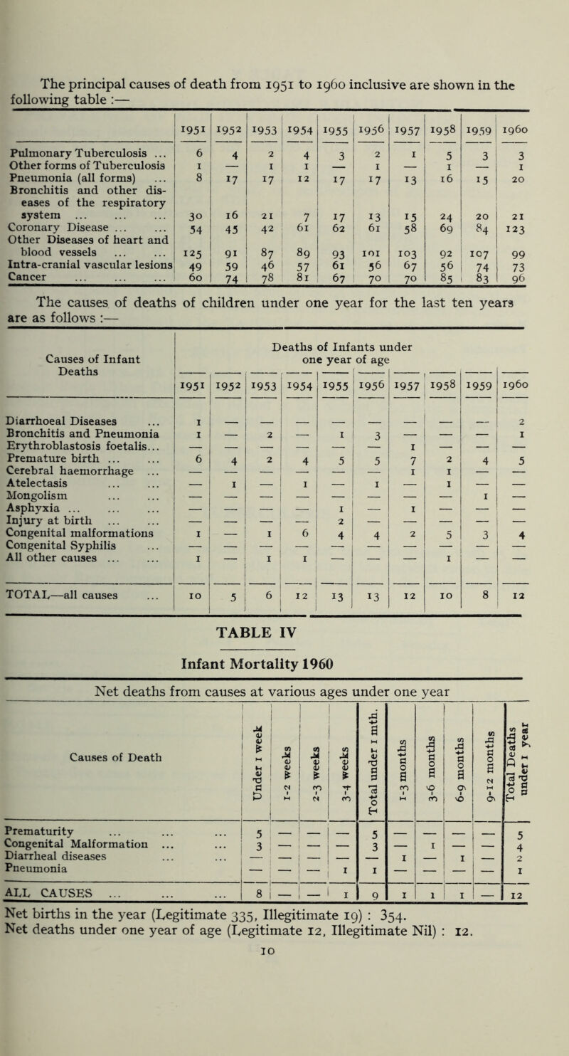 The principal causes of death from 1951 to i960 inclusive are shown in the following table :— 1951 1952 1953 1954 1955 1956 1957 1958 19.59 i960 Pulmonary Tuberculosis ... 6 4 2 4 3 2 I 5 3 3 Other forms of Tuberculosis I — I I I — I Pneumonia (all forms) Bronchitis and other dis- 8 17 17 12 17 17 13 16 15 20 eases of the respiratory system ... 30 16 21 7 17 13 15 24 20 21 Coronary Disease ... ... Other Diseases of heart and 34 45 42 61 62 61 58 69 84 123 blood vessels 125 91 87 89 93 lOI 103 92 107 99 Intra-cranial vascular lesions 49 59 46 ! 57 61 56 67 56 74 73 Cancer 60 74 78 , 81 67 1 70 I 70 85 1 83 96 The causes of deaths of children under one year for the last ten years are as follows :— 1 Deaths of Infants under Causes of Infant 1 one year of age Deaths — 1 1 — 1 — — 1951 1952 1953 1954 1955 1956 1957 1958 1959 i960 Diarrhoeal Diseases I 2 Bronchitis and Pneumonia I — 2 — I 3 — — — I Erythroblastosis foetalis... — — — —, —. I — — — Premature birth ... 6 4 2 4 5 5 7 2 4 5 Cerebral haemorrhage ... 1 — I I — Atelectasis — 1 I — I — I — I — — Mongolism — — — — i — — — I — Asphyxia ... — — I 1 I — — — Injury at birth .— 2 — — — — — Congenital malformations — I 6 4 4 2 5 3 4 Congenital Syphilis 1 — 1 All other causes ... I 1 1 j I I I TOTAL—all causes 10 i 5 1 13 13 12 10 8 12 TABLE IV Infant Mortality 1960 Net deaths from causes at various ages under one year M 1 (U 9J ' 1 ^ en Causes of Death ' m 1 m ! 0^ i ^ ‘ a : ^ i i 1 j js ro 1 M 3-4 weeks Total under i mth. 1-3 months i 1 § e vO 6-9 months <0 •*-> a 0 B N 1 03 Total Deaths underi year Prematurity ... ... ... ! 5 — ' 1 5 j 5 Congenital Malformation ... ... 3 — i j — 3 I j 4 Diarrheal diseases ... ... ; — ■ — i j I I ! 2 Pneumonia j — ! — i 1 I I — — I ALL CAUSES ... ... ... j 8—1 — 1 I 9 I 1 I - 12 Net births in the year (Legitimate 335, Illegitimate 19) : 354. Net deaths under one year of age (Legitimate 12, Illegitimate Nil) : 12.