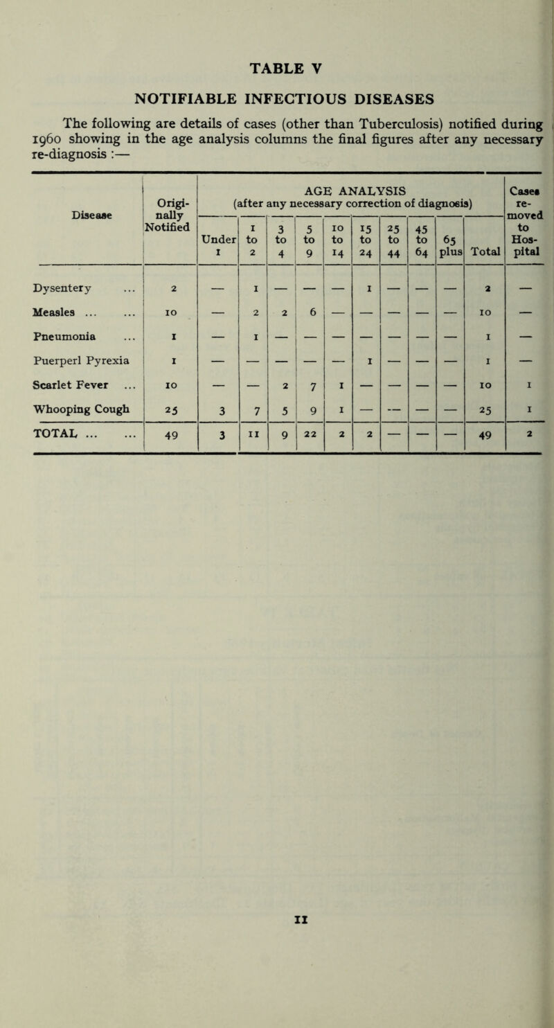NOTIFIABLE INFECTIOUS DISEASES The following are details of cases (other than Tuberculosis) notified during i960 showing in the age analysis columns the final figures after any necessary re-diagnosis :— Disease Origi- nally Notified AGE ANALYSIS (after any necessary correction of diagnosis) Cases re- moved to Hos- pital Under I 1 to 2 3 1 4 ! 5 to 9 10 to 14 15 to 24 25 to 44 45 to 64 65 plus Total Dysentery- 2 — I 1 — I ” I — — — 2 — Measles ... 10 — 2 1 2 1 6 1 10 — Pneumonia X — I 1 I — Puerperl Pyrexia I I I — Scarlet Fever 10 — — 2 7 I — — — — 10 I Whooping Cough 25 3 7 5 9 I — ~ — — 25 I TOTAL 49 3 II 9 22 2 2 — — — 49 2 iz