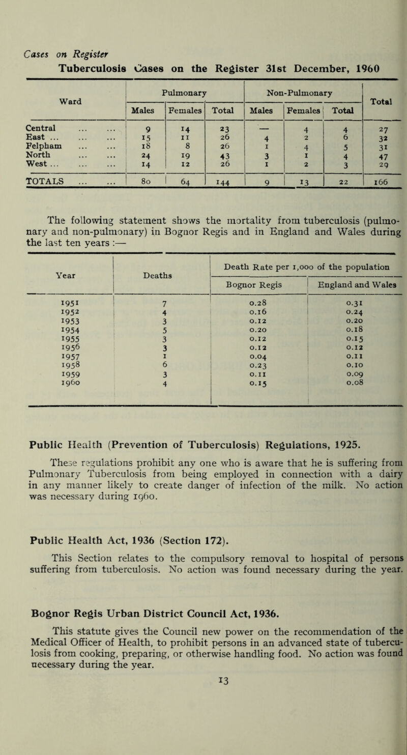 Cases on Register Tuberculosis Oases on the Register 31st December, 1960 Ward Pulmonary Non-Pulmonary Total Males Females Total Males Females Total Central 9 14 23 — 4 4 27 East ... i 15 II 26 4 2 6 32 Felpham 18 8 26 I 4 5 31 North 24 i 43 3 I 4 47 West 14 12 26 2 3 29 TOTALS 1 80 i 64 144 9 13 22 1 166 The following statement shows the mortality from tuberculosis (pulmo- nary and non-pulmonary) in Bognor Regis and in England and Wales during the last ten years :— Year 1 Deaths Death Rate per i,ooo of the population Bognor Regis England and Wales 1951 7 0.28 0.31 1952 4 1 0.16 0.24 1953 3 1 0.12 0.20 1954 5 j 0.20 0.18 1955 3 • 0.12 0.15 1956 ! 3 0.12 0.12 1957 I 0.04 O.II 1958 6 0.23 O.IO 1959 3 O.II , 0*09 i960 4 0.15 0.08 i Public Health (Prevention of Tuberculosis) Regulations, 1925. These regulations prohibit any one who is aware that he is suffering from Pulmonary Tuberculosis from being employed in connection with a dairy in any manner likely to create danger of infection of the milk. No action was necessary during i960. Public Health Act, 1936 (Section 172). This Section relates to the compulsory removal to hospital of persons suffering from tuberculosis. No action was found necessary during the year. Bognor Regis Urban District Council Act, 1936. This statute gives the Council new power on the recommendation of the Medical Officer of Health, to prohibit persons in an advanced state of tubercu- losis from cooking, preparing, or otherwise handling food. No action was found necessary during the year.