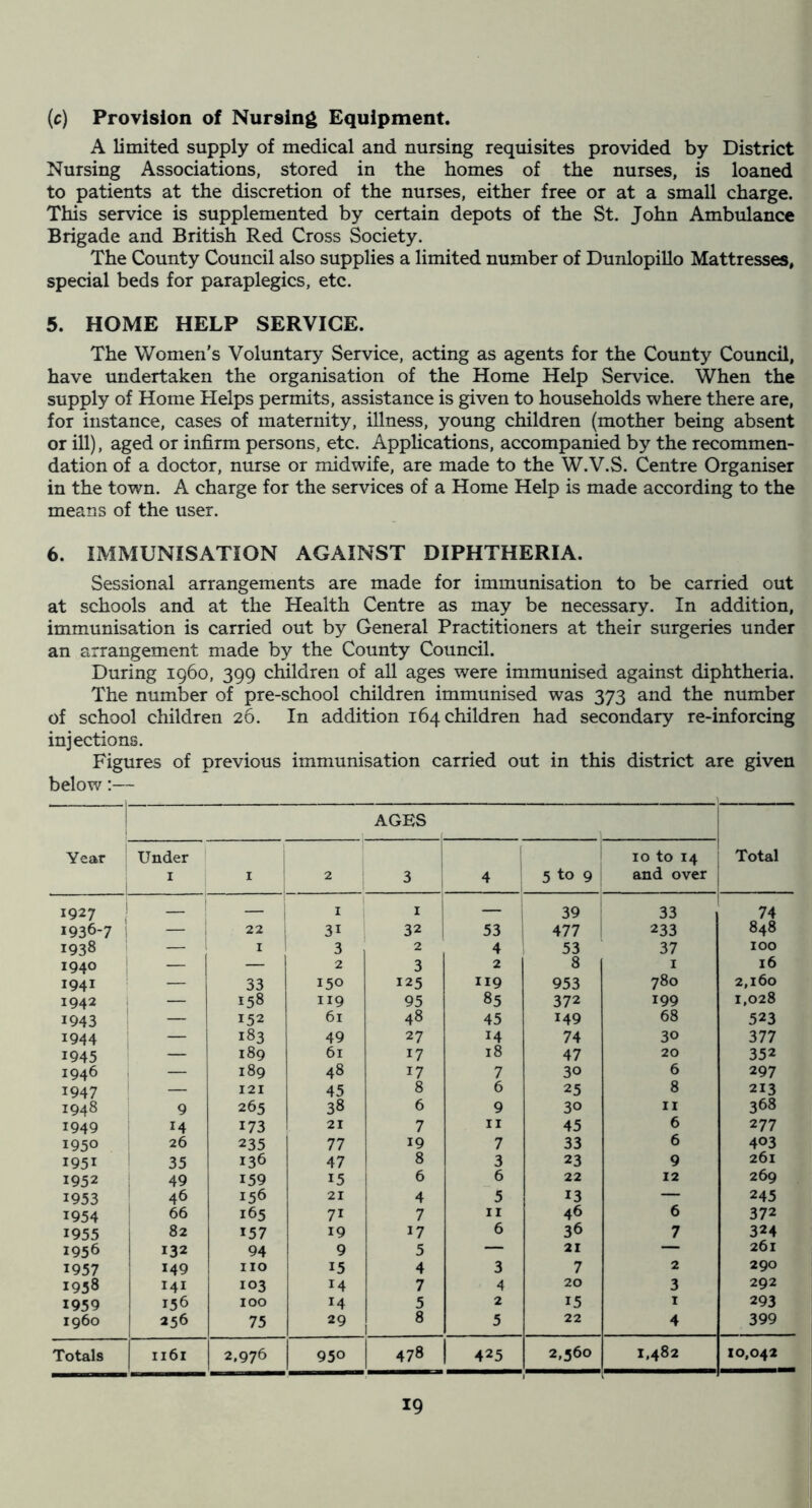 (c) Provision of Nursing Equipment. A limited supply of medical and nursing requisites provided by District Nursing Associations, stored in the homes of the nurses, is loaned to patients at the discretion of the nurses, either free or at a small charge. This service is supplemented by certain depots of the St. John Ambulance Brigade and British Red Cross Society. The County Council also supplies a limited number of Dunlopillo Mattresses, special beds for paraplegics, etc. 5. HOME HELP SERVICE. The Women’s Voluntary Service, acting as agents for the County Council, have undertaken the organisation of the Home Help Service. When the supply of Home Helps permits, assistance is given to households where there are, for instance, cases of maternity, illness, young children (mother being absent or ill), aged or infirm persons, etc. Applications, accompanied by the recommen- dation of a doctor, nurse or midwife, are made to the W.V.S. Centre Organiser in the town. A charge for the services of a Home Help is made according to the means of the user. 6. IMMUNISATION AGAINST DIPHTHERIA. Sessional arrangements are made for immunisation to be carried out at schools and at the Health Centre as may be necessary. In addition, immunisation is carried out by General Practitioners at their surgeries under an arrangement made by the County Council. During i960, 399 children of all ages were immunised against diphtheria. The number of pre-school children immunised was 373 and the number of school children 26. In addition 164 children had secondary re-inforcing injections. Figures of previous immunisation carried out in this district are given below;— Year | j AGES Under | I I 2 3 i 4 5 to 9 1 10 to 14 and over Total 1927 j — i — 1 I I i 39 ; 33 74 1936-7 — 1 22 31 32 i 53 477 233 848 1938 1 — 1 I 3 2 4 53 37 100 1940 ! — — 2 3 2 8 I 16 1941 — 33 150 125 119 953 780 2,160 1942 1 158 119 95 85 372 199 1,028 1943 1 152 61 48 45 149 68 523 1944 1 1 — 183 49 27 14 74 30 377 1945 1 189 61 17 18 47 20 352 1946 ■ — 189 48 17 7 30 6 297 1947 , — 121 45 8 6 25 8 213 1948 i 9 265 38 6 9 30 II 368 1949 1 14 173 21 7 II 45 6 277 1950 26 235 77 19 7 33 6 403 1951 ! 35 136 47 8 3 23 9 261 1952 49 159 15 6 6 22 12 269 1953 46 156 21 4 5 13 — 245 1954 66 165 71 7 II 46 6 372 1955 82 157 19 17 6 36 7 324 1956 132 94 9 5 — 21 — 261 1957 149 no 15 4 3 7 2 290 1938 141 103 14 7 4 20 3 292 1959 156 100 14 5 2 15 I 293 i960 256 75 29 8 1 5 22 4 399 Totals 1161 2,976 950 478 425 2,560 1,482 10,042