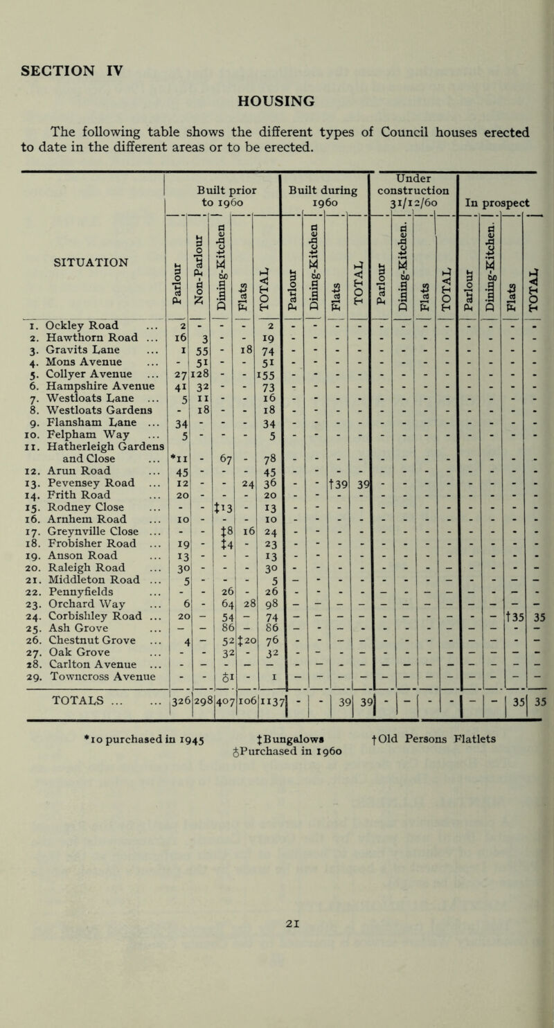 HOUSING The following table shows the different types of Council houses erected to date in the different areas or to be erected. Under Built prior Built during construction tc i960 I9( 5o ji/i: 2/60 d d d ID .d 0 4-» (U a a s biO d a s d a ►4 Parlour 3 a a s 0 d 0 1 ►4 H 0 1 c3 a 0 a a i4 5 0 Q H Ph Q Q s H 2 16 3 I 55 - 18 74 - 51 - - 51 - - - - - - - - 27 128 41 32 - - 73 - - - - - - - - 5 II - - 16 18 18 34 - - - 34 5 5 ' *11 - 67 - 78 12 - - 24 36 - - t39 39 20 - - Us - 13 - - - - - - - - 10 - - U 16 24 1 19 - t4 - 23 - - - - - - - - 13 - - - 13 - - - - - - - - 30 - - - 30 - - - - - - - - 5 - - 26 - 26 6 - 64 28 98 20 54 - 74 - - - - - - - - - - 86 86 - - ~ - - - - - 4 52 ; ^20 1 76 - ■ 32 32 - “ _ _ 61 _ I _ _ _ _ _ _ _ _ 1 326 i 298 I407 ' 106 'I137 - I 3c 1 ' - T' ”1 1. 2. 3- 4- 5- 6. 7* 8. 9- 10. 11. 12. 13. 14. 15- 16. 17- 18. 19. 20. 21. 22. 23- 24. 25- 26. 27. 28. 29. SITUATION Ockley Road Hawthorn Road ... Gravits Lane Mons Avenue Collyer Avenue Hampshire Avenue Westloats Lane ... Westloats Gardens Flansham Lane ... Felpham Way and Close Arun Road Pevensey Road Frith Road Rodney Close Arnhem Road Greynville Close ... Frobisher Road .. Anson Road Raleigh Road Middleton Road .. Pennyfields Orchard Way Corbishley Road .. Ash Grove Chestnut Grove Oak Grove Carlton Avenue .. Towncross Avenue TOTALS In prospect t35 35 - 1 35 35 *10 purchased in 1945 tBungalows fOld Persons Flatlets ^Purchased in i960