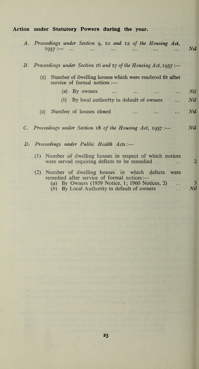 Action under Statutory Powers during the year. A. Proceedings under Section 9, 10 and 12 of the Housing Act, 1957 •— ••• ••• ••• ••• ••• ••• B. Proceedings under Section 16 and 17 of the Housmg Act, 1957 :— (1) Number of dwelling houses which were rendered fit after service of formal notices :— (a) By owners ... ... ... ... Nil (b) By local authority in default of owners ... Nil (2) Number of houses closed ... ... ... Nil C. Proceedings under Section 18 of the Housing Act, 1957 :— Nil D. Proceedings under Public Health Acts ;— (1) Number of dwelling houses in respect of which notices were served requiring defects to be remedied .. .. 2 (2) Number of dwelling houses in which defects were remedied after service of formal notices:— (a) By Owners (1959 Notice, 1; 1960 Notices, 2) .. 3 (h) By Local Authority in default of owners .. Nil 33