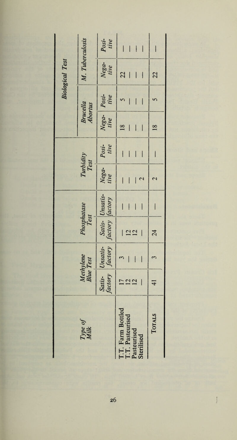 1 .§ too M. Tuberculosis Posi- tive INI 1 S) ^ 1 M <N <N -5 .o Brucella Abortus s •=: <5- 1 1 1 ir> Nega- tive 2 111 oo Posi- tive 1 1 1 1 1 Nega- tive 1 1 1^ <N a ^ Unsatis- factory MM 1 § Satis- factory 1 ^ ^ 1 a ^ - Unsatis- factory ^ M 1 CO S Satis- factory ^ 1 Type of Milk T.T. Farm Bottled T.T. Pasteurised Pasteurised Sterilised Totals