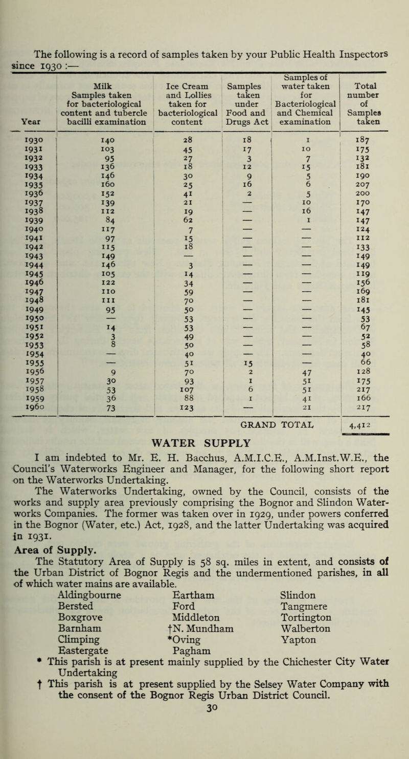 The following is a record of samples taken by your Public Health Inspectors since 1930 :— Milk Ice Cream Samples Samples of water taken Total Samples taken and Lollies taken for number for bacteriological taken for under Bacteriological of content and tubercle bacteriological Food and and Chemical Samples Year bacilli examination content i Drugs Act; examination taken 1930 140 28 { 18 1 I , 187 1931 103 45 1 17 10 ! 175 1932 95 27 1 3 7 132 1933 136 18 12 15 181 1934 146 30 9 5 190 1935 160 25 16 6 207 1936 152 41 2 5 200 1937 139 21 — 10 170 1938 112 19 — 16 1 1 147 1939 84 62 — I 147 1940 i 117 7 — — 124 1941 97 15 — — 112 1942 115 18 — — 133 1943 149 — — — 149 1944 ! 146 3 : — 149 1945 105 14 — — 119 1946 122 34 — — 156 1947 no 59 — — 169 1948 III 70 — — 1 181 1949 95 50 — — 145 1950 1 — 53 — — 53 1951 1 14 i 53 — — 67 1952 3 49 — — 52 1953 8 ! 50 — — 58 ^954 : — 40 — — 40 1955 i — 51 15 — 66 1956 ' 9 70 2 47 128 1957 30 93 I 51 175 1958 53 107 6 51 217 1959 36 88 I 41 166 i960 i 73 123 — 21 217 GRAND TOTAL 4.412 WATER SUPPLY I am indebted to Mr. E. H. Bacchus, A.M.Inst.W.E., the Council's Waterworks Engineer and Manager, for the following short report on the Waterworks Undertaking. The Waterworks Undertaking, owned by the Council, consists of the works and supply area previously comprising the Bognor and Slindon Water- works Companies. The former was taken over in 1929, under powers conferred in the Bognor (Water, etc.) Act, 1928, and the latter Undertaking was acquired in 1931. Area of Supply. The Statutory Area of Supply is 58 sq. miles in extent, and consists of the Urban District of Bognor Regis and the undermentioned parishes, in all of which water mains are available. Aldingbourne Eartham Slindon Bersted Ford Tangmere Boxgrove Middleton Tortington Barnham fN. Mundham Walberton Climping *Oving Yapton Eastergate Pagham • This parish is at present mainly supplied by the Chichester City Water Undertaking t This parish is at present supplied by the Selsey Water Company with the consent of the Bognor Regis Urban District Council.