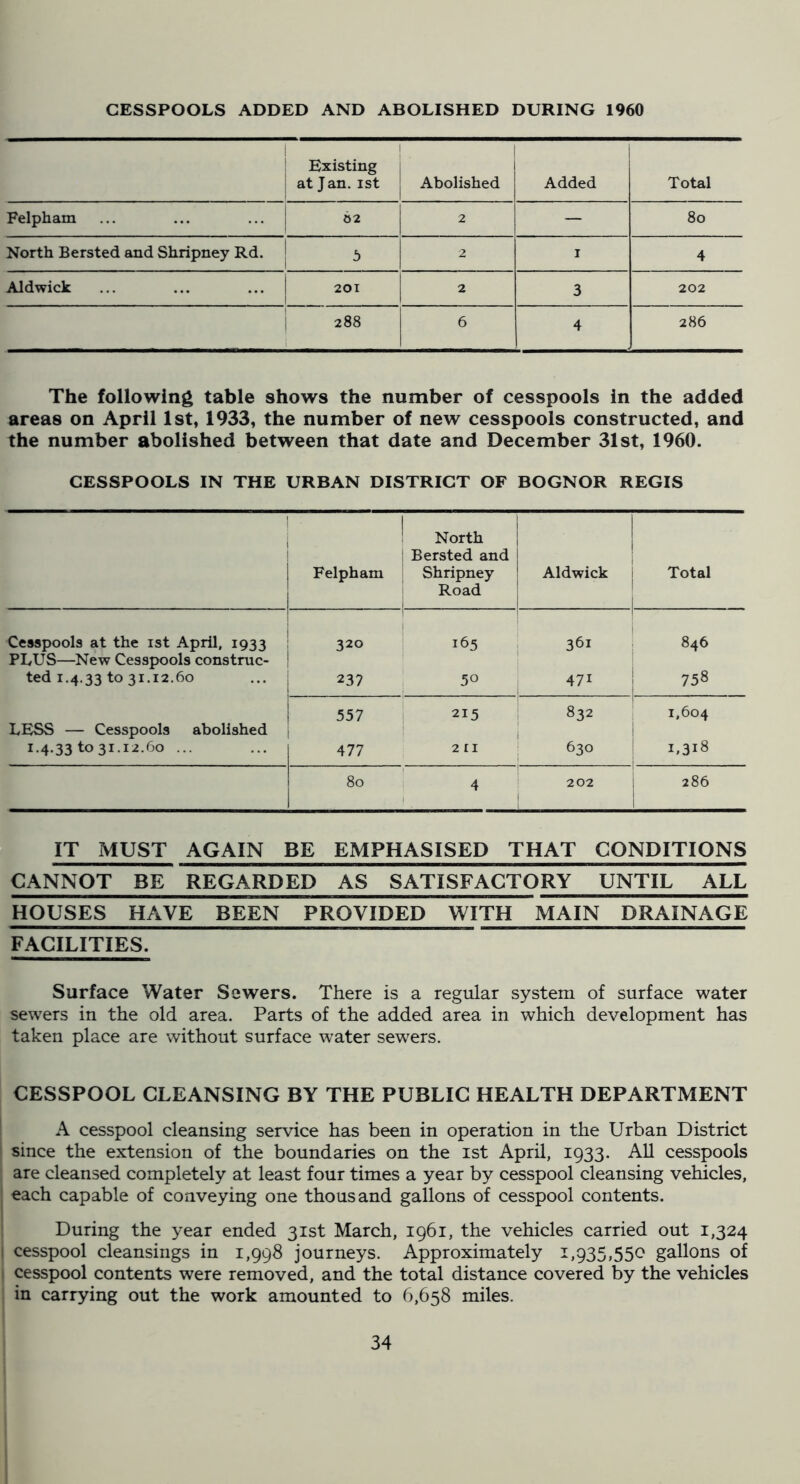 CESSPOOLS ADDED AND ABOLISHED DURING 1960 ! Existing at Jan. ist Abolished i Added Total Felpham 02 2 — 80 North Bersted and Shripney Rd. 1 ^ 2 I 4 Aldwick 201 2 3 202 288 6 4 286 The following table shows the number of cesspools in the added areas on April 1st, 1933, the number of new cesspools constructed, and the number abolished between that date and December 31st, 1960. CESSPOOLS IN THE URBAN DISTRICT OF BOGNOR REGIS i 1 j Felpham North Bersted and Shripney Road 1 ! ! Aldwick Total Cesspools at the ist April, 1933 320 165 i 1 361 1 846 PLUS—New Cesspools construc- ted 1.4.33 to 31.12.60 237 50 471 758 557 ! 2^5 832 1,604 LESS — Cesspools abolished 1.4.33 to 31.12.60 ... 477 2 II j 630 1,318 80 4 202 286 IT MUST AGAIN BE EMPHASISED THAT CONDITIONS CANNOT BE REGARDED AS SATISFACTORY UNTIL ALL HOUSES HAVE BEEN PROVIDED WITH MAIN DRAINAGE FACILITIES. Surface Water Sewers. There is a regular system of surface water sewers in the old area. Parts of the added area in which development has taken place are without surface water sewers. CESSPOOL CLEANSING BY THE PUBLIC HEALTH DEPARTMENT ’ A cesspool cleansing service has been in operation in the Urban District since the extension of the boundaries on the ist April, 1933. All cesspools ; are cleansed completely at least four times a year by cesspool cleansing vehicles, ; each capable of conveying one thousand gallons of cesspool contents. During the year ended 31st March, 1961, the vehicles carried out 1,324 I cesspool cleansings in 1,998 journeys. Approximately 1,935,550 gallons of I cesspool contents were removed, and the total distance covered by the vehicles ! in carrying out the work amounted to 6,658 miles.