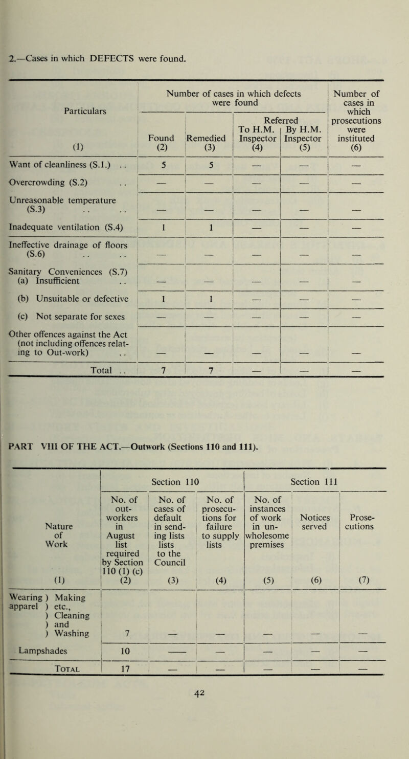 2.—Cases in which DEFECTS were found. Particulars (I) Number of cases in which defects were found 1 Number of cases in which prosecutions were instituted (6) Found (2) Remedied (3) Ref€ To H.M. Inspector (4) jrred By H.M. Inspector (5) Want of cleanliness (S.l.) .. Overcrowding (S.2) Unreasonable temperature (S.3) Inadequate ventilation (S.4) 5 5 — — — — - — — i “ i ! — — 1 1 — — Ineffective drainage of floors (S.6) Sanitary Conveniences (S.7) (a) Insufficient .. , (b) Unsuitable or defective (c) Not separate for sexes Other offences against the Act (not including offences relat- ing to Out-work) — ! ! “ ! — — — i 1 1 i j 1 i “ 1 — — j 1 i — — 1 1 _ 1 _ i ! Total .. i 7 7 ! — 1 — i 1 — PART Vlll OF THE ACT.—Outwork (Sections 110 and 111). Section 1 10 Section 111 i 1 No. of No. of ' No. of No. of i 1 j out- cases of prosecu- instances workers default 1 tions for of work Notices Prose- Nature in in send- j failure in un- i served cutions of 1 August ing lists to supply wholesome Work list lists lists premises i required to the i 1 by Section Council :no(i)(c) 1 (1) , (2) (3) 1 (4) (5) ' (6) (7) Wearing ) Making apparel ) etc., ! 1 ) Cleaning ) and ) Washing 1 ! 7 i 1 ! — i i ! - 1 i ~ Lampshades 10 i i - - i - 1 j - Total 17 : — 1 — _ ! _ 1 —