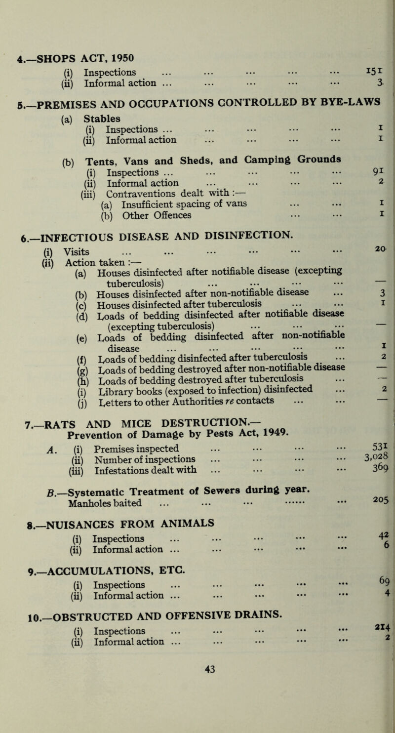 4. —SHOPS ACT, 1950 (i) Inspections ... ... ..• ••• ••• (ii) Informal action ... ... ... .•• ••• 3 5. —PREMISES AND OCCUPATIONS CONTROLLED BY BYE-LAWS (a) Stables (i) Inspections ... ... ... ••• ••• ^ (ii) Informal action ... ... .•• ..* i (b) Tents, Vans and Sheds, and Camping Grounds (i) Inspections ... (ii) Informal action (iii) Contraventions dealt with :— (a) Insufficient spacing of vans (b) Other Offences 6. —INFECTIOUS DISEASE AND DISINFECTION. (i) Visits (ii) Action taken :— (a) Houses disinfected after notifiable disease (excepting tuberculosis) ... ... ^ (b) Houses disinfected after non-notifiable disease (c) Houses disinfected after tuberculosis (d) Loads of bedding disinfected after notifiable disease (excepting tuberculosis) (e) Loads of bedding disinfected after non-notifiable disease ... ... ••• *** *** (f) Loads of bedding disinfected after tuberculosis ... (g) Loads of bedding destroyed after non-notifiable disease (h) Loads of bedding destroyed after tuberculosis (i) Library books (exposed to infection) disinfected (j) Letters to other Authorities contacts 91 2 I I 20 7.—RATS AND MICE DESTRUCTION.— Prevention of Damage by Pests Act, 1949. A. (i) Premises inspected (ii) Number of inspections (iii) Infestations dealt with 531 3.028 369 B.—Systematic Treatment of Sewers during year. Manholes baited ... ... ••• K> 0 8._NUISANCES FROM ANIMALS (i) Inspections (ii) Informal action ... 42 6 9.—ACCUMULATIONS, ETC. 69 4 (i) Inspections (ii) Informal action ... 10.—OBSTRUCTED AND OFFENSIVE DRAINS. 314 2 (i) Inspections (ii)