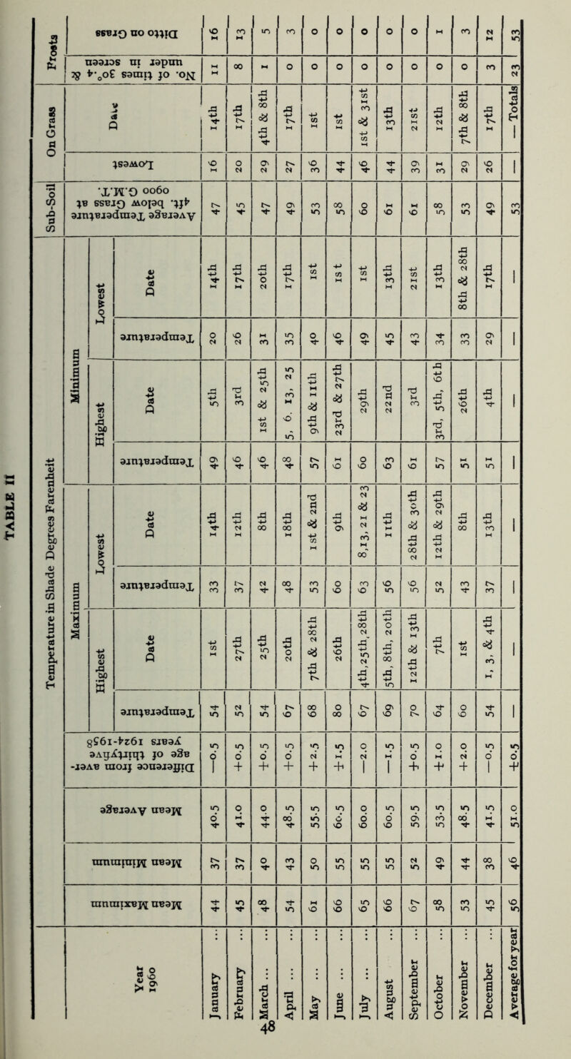 Table if a § esBJO no o^^ja naajos ni jspun ■2^ satui^ JO 'o^ On Grass V i Q -M <>■ dl 4J 00 <0 M-> to da dJ ■4-i 00 da da •S 1 1 1 Sub-Soil 'X'K’O 0060 JB SSBJ0 MOpq •jjl' 9jnjBj9dra9x 33bj9Av v8 Temperature in Shade Degrees Farenheit | a a 3 0] s 3 «s Q 4J c« ■+J da M-> 00 da 00 1 9jnjBJ9dra9X 1 lU CuO w C6 Q 4J ist & 25th «o ■0 +j da +-> d3 da dS CO da M-> Ta »-( d) in tj' da M-» 4-> 1 9jnjBj9dra9X c^ 0 0 00 0 CO i 1 V 3 a; ea Q rd -M dJ -t-> 00 da -*-> 00 ■r! d CM to da M-> Ov CO CM da CM CO 00' da M-» da -M CO da di MJ 00 CM da M-J OV CM da da M-> CM da 00 da M-> CO M t>. CO 1 1 9jnjBa9diu9x fO CO CO CM 00 CO U> 0 VO (O VO VO 10 vO 10 CM >n CO ■c^ ■a a to V rd bo 5 cS Q +J -t-> lO CM a 0 CM da M-> OC CM da M-> da -«-> vO CM da M-> 00 CM da” M-> <0 CM da' 0 CM da' M-> 00 da' 10 da •*-» CO da da M-> CM da 4-> CO da '>1- eo 1 9jnjBj9dra9X 'l- »o N «o '=J- «o VO 00 VO 0 00 VO vg' 0 M>. VO 0 vO Vi- m 1 2^6i-Vz6i sjB9i£ 9AgiijJiqj JO 93b -J9AB UIOJJ 99U9J9JJICI «o o’ 1 10 6 + U-) 0’ + in 6 + N -f «o q CM 1 «o T ViO o’ + q + q CM + m o’ 1 m 6 + 93BJ9Ay UB9PI «o o’ q 0 *0 00’ -vf- «q «o «o *? vO 0 6 VO 10 d VO »o & 10 vn CO in in co’ in M q «n nmiu|uii^ UB9PI «o 1 CN. CO 0 CO Tt- 0 «o «o »o «o »o «o >0 CM «o ov 00 CO vO ranrairBK ub9i^ «o 00 «o M vO vO «o VO vO VO C'. vO 00 in CO in in VO m a 0 S > ? b cS d d 03 s- d IH Pti ’S Pm <5 a i >—> 3 H-i •M d to d l-i a Pm eg IH 0 0 i-i i > 0 Ml a V u <u p Average for year