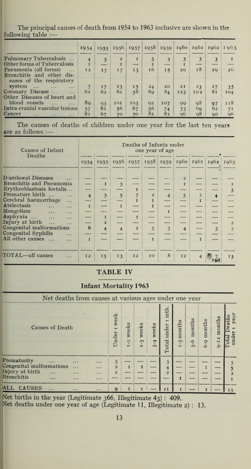 The principal causes of death from 1954 to 1963 inclusive are shown in the following table :— 1954 1955 1956 1957 1958 19.59 i960 1 1961 1962 1963 Pulmonary Tuberculosis ... 4 3 2 I 5 1 3 i 3 i 3 3 I Other forms of Tuberculosis I 1 i I — I 1 .— — — Pneumonia (all forms) Bronchitis and other dis- | 12 17 17 13 16 15 20 1 18 29 26 eases of the respiratory 1 system ... ... ... i 7 1 17 13 15 24 20 21 23 27 35 Coronary Disease ... ... Other Diseases of heart and 61 ! I 62 61 58 69 84 123 10 2 81 104 blood vessels : 89 ! 93 i lOI 103 92 107 99 98 97 118 Intra-cranial vascular lesions 1 57 61 56 67 56 74 73 1 69 62 71 Cancer ... ... ... 1 81 ! 67 i 70 70 85 1 83 q6 98 90 q6 The causes of deaths of children under one year for the last ten years are as follows :— Causes of Infant Deaths 1 1954 1 ! ^955 Deaths of Infj one year i 1956 195711958 mts under of age 1959 1 i960 1961 n 1962 1 1963 Diarrhoeal Diseases j _ i i 1 2 1 Bronchitis and Pneumonia — I 3 — ! —. — I I Erythroblastosis foetalis... — — I i — — — 1 — 5 Premature birth ... 4 ! 5 5 7 2 4 5 ! 2 4 Cerebral haemorrhage _ I 1 I 1 — ! I — Atelectasis I — I — I — i — - Mongolism — — — — — I — 1 — — — Asphyxia ... — I 1 — I — — — — i 1 1 Injury at birth — 2 — — — — — i — 2 Congenital malformations 6 4 i 4 2 5 3 4 — 3 1 5 Congenital Syphilis I All other causes ... I 1 — TOTAL—all causes 12 i 13 13 j 12 i 10 8 ! 12 i ^ 'M 7. 1 ■ fm TABLE IV Infant Mortality 1963 Net deaths from causes at various ages under one year Causes of Death Under i week 1-2 weeks 2-3 weeks 3-4 weeks Total under i mth. j 1-3 months 3-6 months 6-9 months 9-12 months Total Deaths under i year Prematurity i 5 5 _ Congenital malformations ... 2 I I — 4 I •J 5 Injury at birth 2 — — 2 2 Bronchitis — — — — — I — — — ALL CAUSES ... ... ... i 9 I I 1 ' — II I — I — 13 Net births in the year (Legitimate 366, Illegitimate 43) : 409. Net deaths under one year of age (Legitimate 11, Illegitimate 2) : 13.