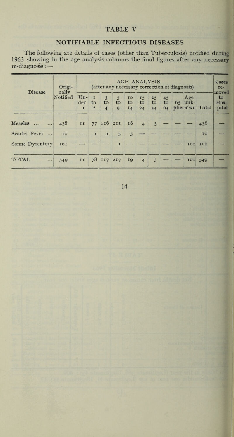 NOTIFIABLE INFECTIOUS DISEASES The following are details of cases (other than Tuberculosis) notified during 1963 showing in the age analysis columns the final figures after any necessary re-diagnosis :— Disease Origi- nally Notified AGE ANALYSIS (after any necessary correction of diagnosis) Cases re- moved to Hos- pital Un- der I 1 to 2 3 to 4 5 to 9 10 to 14 15 to 24 25 ; 45 to 1 to 44 64 Age 65 lunk- plus u’wn Total Measles 438 II 77 :i 16 211 16 i 4 1 i 3 i — — ! 438 — Scarlet Fever ... 10 — I I 5 3 — — ! — — — TO — Sonne Dysentery lOI — — — I — — — ! — 1 100 j lOI — TOTAL 549 II 78 117 217 i ^9 4 1 _ 100 549 —