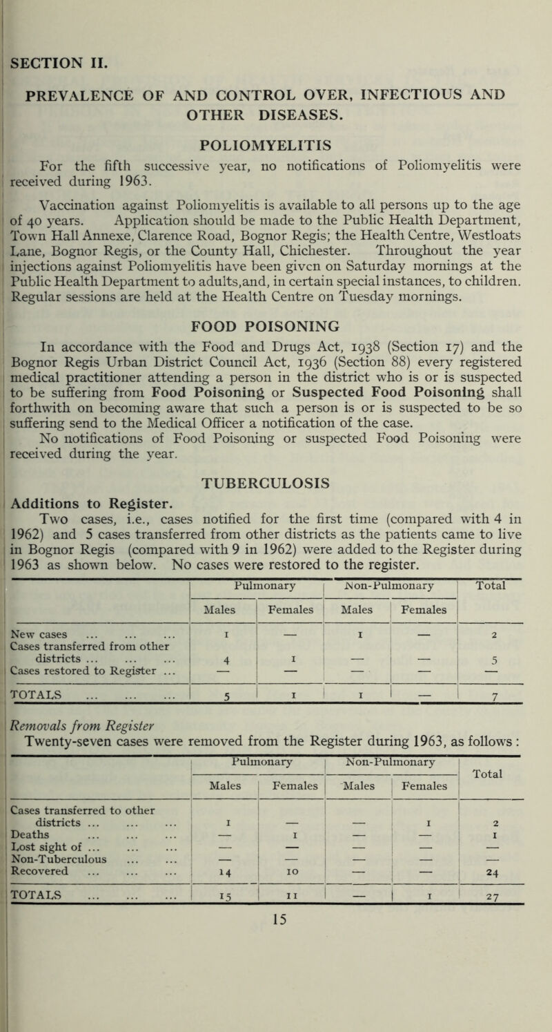 PREVALENCE OF AND CONTROL OVER, INFECTIOUS AND OTHER DISEASES. POLIOMYELITIS For the fifth successive year, no notifications of Poliomyelitis were received during 1963. Vaccination against Poliomyelitis is available to all persons up to the age of 40 years. Application should be made to the Public Health Department, Town Hall Annexe, Clarence Road, Bognor Regis; the Health Centre, Westloats Lane, Bognor Regis, or the County Hall, Chichester. Throughout the year injections against Poliomyelitis have been given on Saturday mornings at the Public Health Department to adults,and, in certain special instances, to children. Regular sessions are held at the Health Centre on Tuesday mornings. FOOD POISONING In accordance with the Food and Drugs Act, 1938 (Section 17) and the Bognor Regis Urban District Council Act, 1936 (Section 88) every registered medical practitioner attending a person in the district who is or is suspected to be suffering from Food Poisoning or Suspected Food Poisoning shall forthwith on becoming aware that such a person is or is suspected to be so suffering send to the Medical Officer a notification of the case. No notifications of Food Poisoning or suspected Food Poisoning were received during the year. TUBERCULOSIS Additions to Register. Two cases, i.e., cases notified for the first time (compared with 4 in 1962) and 5 cases transferred from other districts as the patients came to live in Bognor Regis (compared with 9 in 1962) were added to the Register during 1963 as shown below. No cases were restored to the register. Pulmonary Non-Pulmonary j Total Males Females Males Females New cases I I 2 Cases transferred from other districts ... 4 I 1 i 5 Cases restored to Register ... — — TOTALS 5 I i — 7 Removals from Register Twenty-seven cases were removed from the Register during 1963, as follows: Pulmonary N on- Pulmonary Total Males Females 'Males Females Cases transferred to other districts ... I I 2 Deaths — I — — I Lost sight of ... — — — — Non-T uberculous — — — — Recovered 14 10 — — a4 TOTALS 15 1 I. - 1 1 ! 27