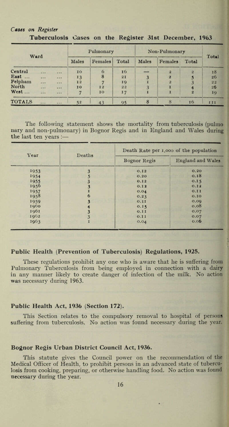 Cans on Register Tuberculosis Oases on the Register 31 st December, 1963 Ward Pulmonary Non-Pulmonary Total Males Females Total Males Females | Total Central lO 6 i6 2 2 18 East ... 13 8 21 3 2 5 26 Felpham 12 7 19 I 2 3 22 North 1 lO 12 22 3 I 4 26 West ; 7 lO 17 I 1 ^ 19 TOTALS 1 52 1 1 43 95 8 8 ' 16 III The following statement shows the mortality from tuberculosis (puhno nary and non-pulmonary) in Bognor Regis and in England and Wales during the last ten years :— Year Deaths Death Rate per 1,000 of the population Bognor Regis 1 England and Wales 1953 3 0.12 0.20 1954 5 0.20 0.18 1955 3 0.12 0.15 1956 3 0.12 0,12 1957 I 0.04 O.I 1 1958 6 0.23 O.IO 1959 3 O.II 0.09 i960 4 0.15 0.08 1961 3 O.I I 0.07 1962 3 O.I I 0.07 1963 0.04 0.06 Public Health (Prevention of Tuberculosis) Regulations, 1925. These regulations prohibit any one who is aware that he is suffering from Pulmonary Tuberculosis from being employed in connection with a dairy in any manner likely to create danger of infection of the milk. No action was necessary during 1963. Public Health Act, 1936 (Section 172). This Section relates to the compulsory removal to hospital of persons suffering from tuberculosis. No action was found necessary during the year. Bognor Regis Urban District Council Act, 1936. This statute gives the Council power on the recommendation of the Medical Officer of Health, to prohibit persons in an advanced state of tubercu- losis from cooking, preparing, or otherwise handling food. No action was found necessary during the year.