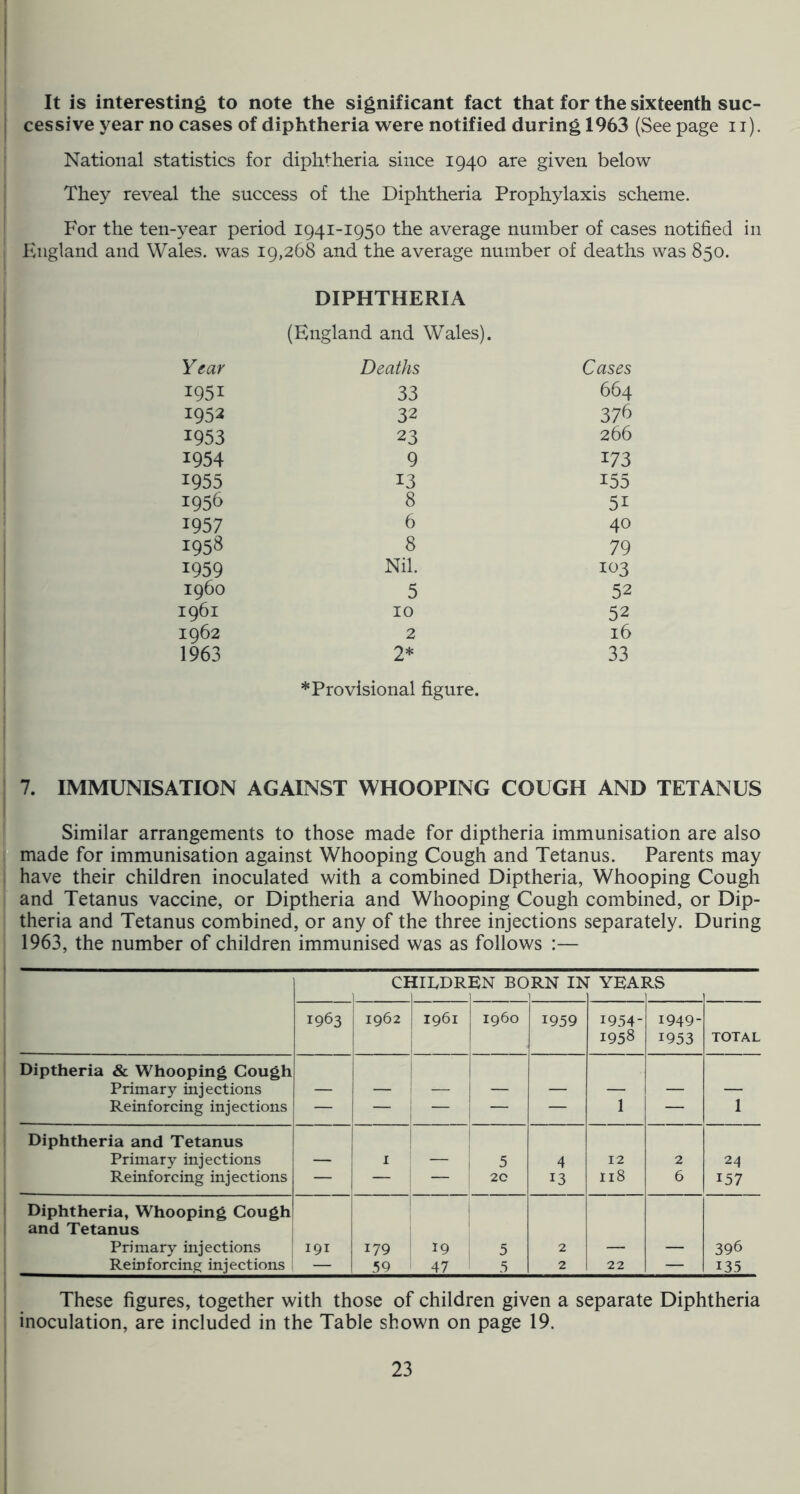 It is interesting to note the significant fact that for the sixteenth suc- cessive year no cases of diphtheria were notified during 1963 (See page ii). National statistics for diphtheria since 1940 are given below They reveal the success of the Diphtheria Prophylaxis scheme. For the ten-year period 1941-1950 the average number of cases notified in England and Wales, was 19,268 and the average number of deaths was 850. DIPHTHERIA (England and Wales). Year Deaths Cases 1951 33 664 1952 32 376 1953 23 266 1954 9 173 1955 13 155 1956 8 51 1957 6 40 1958 8 79 1959 Nil. 103 i960 5 52 1961 10 52 1962 2 16 1963 2* 33 * Provisional figure. 7. IMMUNISATION AGAINST WHOOPING COUGH AND TETANUS I Similar arrangements to those made for diptheria immunisation are also made for immunisation against Whooping Cough and Tetanus. Parents may have their children inoculated with a combined Diptheria, Whooping Cough and Tetanus vaccine, or Diptheria and Whooping Cough combined, or Dip- theria and Tetanus combined, or any of the three injections separately. During 1963, the number of children immunised was as follows :— CHII.DREN BORN IN YEARS 1963 1962 1961 i960 1959 1954- 1958 1949- 1953 TOTAL Diptheria & Whooping Cough Primary injections Reinforcing injections Z z ! j i 1 Z 1 z 1 Diphtheria and Tetanus Primary injections Reinforcing injections = 1 1 1 5 20 4 13 12 118 2 6 24 157 Diphtheria, Whooping Cough and Tetanus Primary injections Reinforcing injections 191 179 59 19 , 47 5 5 2 2 22 — 396 135 These figures, together with those of children given a separate Diphtheria inoculation, are included in the Table shown on page 19.