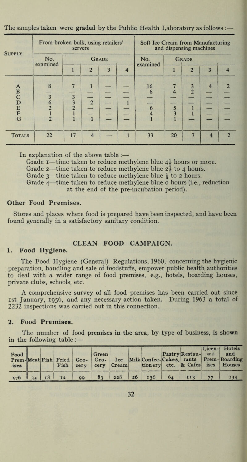 The samples taken were graded by the Public Health Laboratory as follows :— Supply From broken bulk, using retailers’ servers Soft Ice Cream from Manufacturing and dispensing machines No. examined Grade No. examined Grade ^ ) 1 2 1 1 3 4 ; 1 2 3 4 A 8 7 1 16 ’ 7 3 4 1 2 B 'X — — — 6 4 2 1 — D 6 D 3 2 1 ! 1 E 2 2 — — — 6 5 1 — — F 1 1 — — — 4 ' 3 1 1 — — G 2 i 1 1 1 1 1 — — 1 1 1 - — 1 — ! Totals 22 17 4 — 1 33 1 0 7 4 2 In explanation of the above table :— Grade i—time taken to reduce methylene blue 4J hours or more. Grade 2—time taken to reduce methylene blue 2| to 4 hours. Grade 3—time taken to reduce methylene blue J to 2 hours. Grade 4—time taken to reduce methylene blue o hours (i.e., reduction at the end of the pre-incubation period). Other Food Premises. Stores and places where food is prepared have been inspected, and have been found generally in a satisfactory sanitary condition. CLEAN FOOD CAMPAIGN. 1. Food Hygiene. The Food Hygiene (General) Regulations, 1960, concerning the hygienic preparation, handling and sale of foodstuffs, empow^er public health authorities to deal with a wider range of food premises, e.g., hotels, boarding houses, private clubs, schools, etc. A comprehensive survey of all food premises has been carried out since ist January, 1956, and any necessary action taken. During 1963 a total of 2232 inspections was carried out in this connection. 2. Food Premises. The number of food premises in the area, by type of business, is shown in the following table :— Food Prem- ises Meat 1 Fish Fried Fish Gro- cery Green Gro- i eery Ice Cream Milk Confec- tionery Pastry Cakes, etc. lyicen-l Restau-j st-ii j rants | Prem- ie Cafes j ises Hotels and Boarding Houses 576 34 18 OQ 83 1 228 26 136 64 113 1 77 134