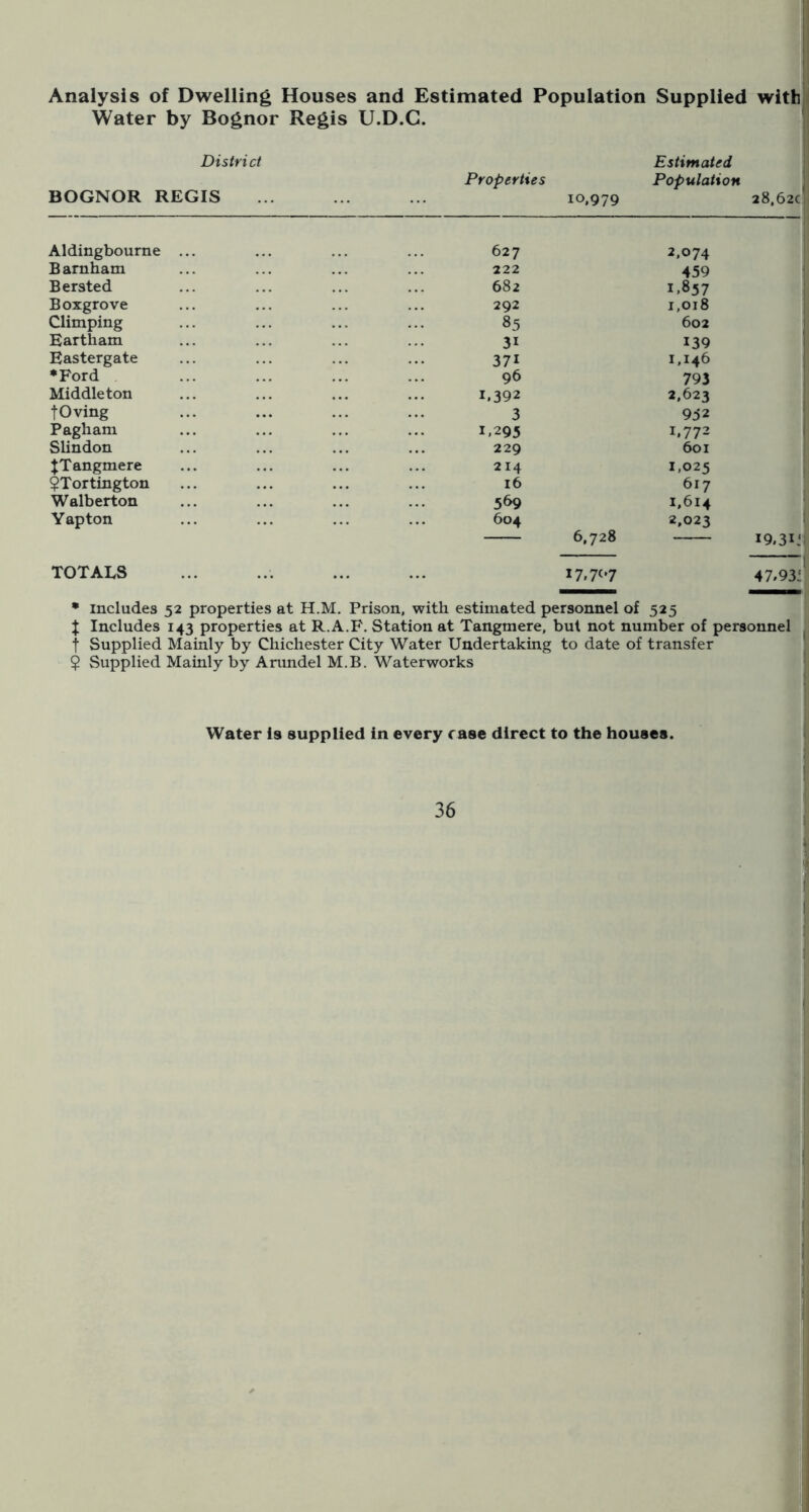 Analysis of Dwelling Houses and Estimated Population Supplied with Water by Bognor Regis U.D.C. District Estimated Properties Population BOGNOR REGIS ... ... ... 10.979 28.62c Aldingbourne Barnham Bersted Boxgrove Climping Eartham Eastergate ♦Ford Middleton fOving Pagham Slindon JTangmere $Tortington Walberton Yapton 627 222 682 292 85 31 371 96 1.392 3 1.295 229 214 16 5^ 604 6.728 2.074 459 1.857 i 1,018 j 602 I 139 I 1.146 I 793 I 2.623 ' 952 1.772 ! 601 1,025 617 1,614 2,023 ! -— 19.31^1 TOTALS ... ... ... ... 17.707 47.93' • includes 52 properties at H.M. Prison, with estimated personnel of 525 X Includes 143 properties at R.A.F. Station at Tangmere, but not number of personnel t Supplied Mainly by Chichester City Water Undertaking to date of transfer $ Supplied Mainly by Arundel M.B. Waterworks Water is supplied in every case direct to the houses.