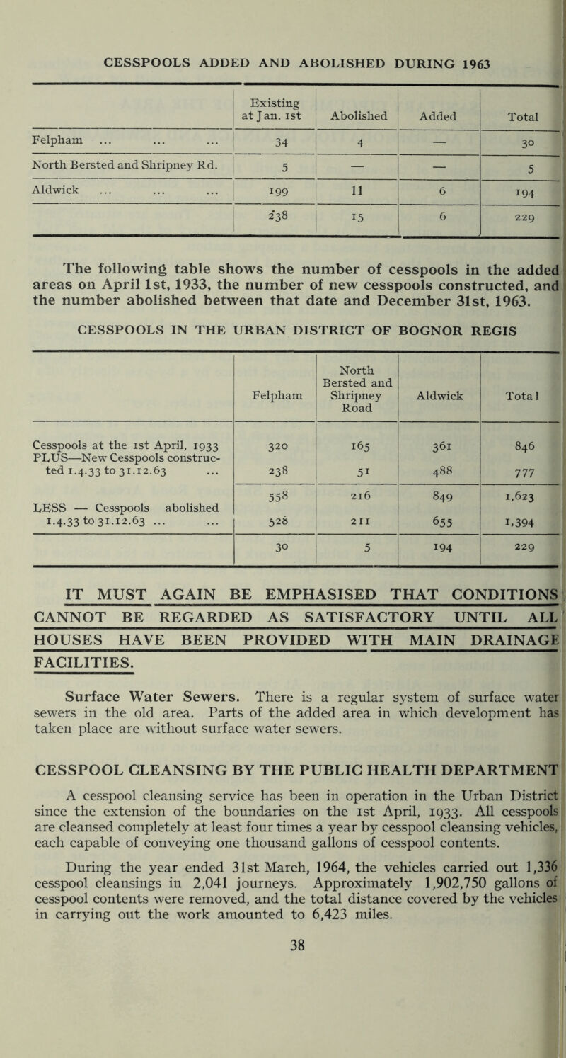 CESSPOOLS ADDED AND ABOLISHED DURING 1963 Existing at Jan. ist Abolished Added Total Felpham ... ... ... j 34 1 4 — 30 North Bersted and Shripney Rd. 5 — — 5 Aldwick 199 6 194 238 1 15 1 ^ 6 1 229 The following table shows the number of cesspools in the added areas on April 1st, 1933, the number of new cesspools constructed, and the number abolished between that date and December 31st, 1963. CESSPOOLS IN THE URBAN DISTRICT OF BOGNOR REGIS Felpham North Bersted and | Shripney Road 1 Aldwick Total Cesspools at the ist April, 1933 320 165 1 361 846 PLUS—New Cesspools construc- i ted 1.4.33 to 31.12.63 238 51 ! 488 777 558 216 849 1,623 LESS — Cesspools abolished 1 1.4.33 to 31.12.63 ... 32S 211 1 655 L394 30 1 5 i 1 194 229 IT MUST AGAIN BE EMPHASISED THAT CONDITIONS CANNOT BE REGARDED AS SATISFACTORY UNTIL ALL HOUSES HAVE BEEN PROVIDED WITH MAIN DRAINAGE FACILITIES. Surface Water Sewers. There is a regular system of surface water sewers in the old area. Parts of the added area in which development has taken place are without surface water sewers. CESSPOOL CLEANSING BY THE PUBLIC HEALTH DEPARTMENT A cesspool cleansing service has been in operation in the Urban District since the extension of the boundaries on the ist April, 1933. All cesspools are cleansed completely at least four times a year by cesspool cleansing vehicles, each capable of conveying one thousand gallons of cesspool contents. During the year ended 31st March, 1964, the vehicles carried out 1,336 cesspool cleansings in 2,041 journeys. Approximately 1,902,750 gallons of cesspool contents were removed, and the total distance covered by the vehicles in carrying out the work amounted to 6,423 miles. 38 -(11