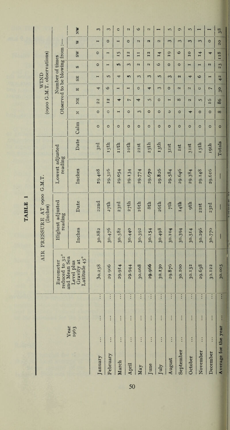 (Inches) (0900 G.M.T. observations)