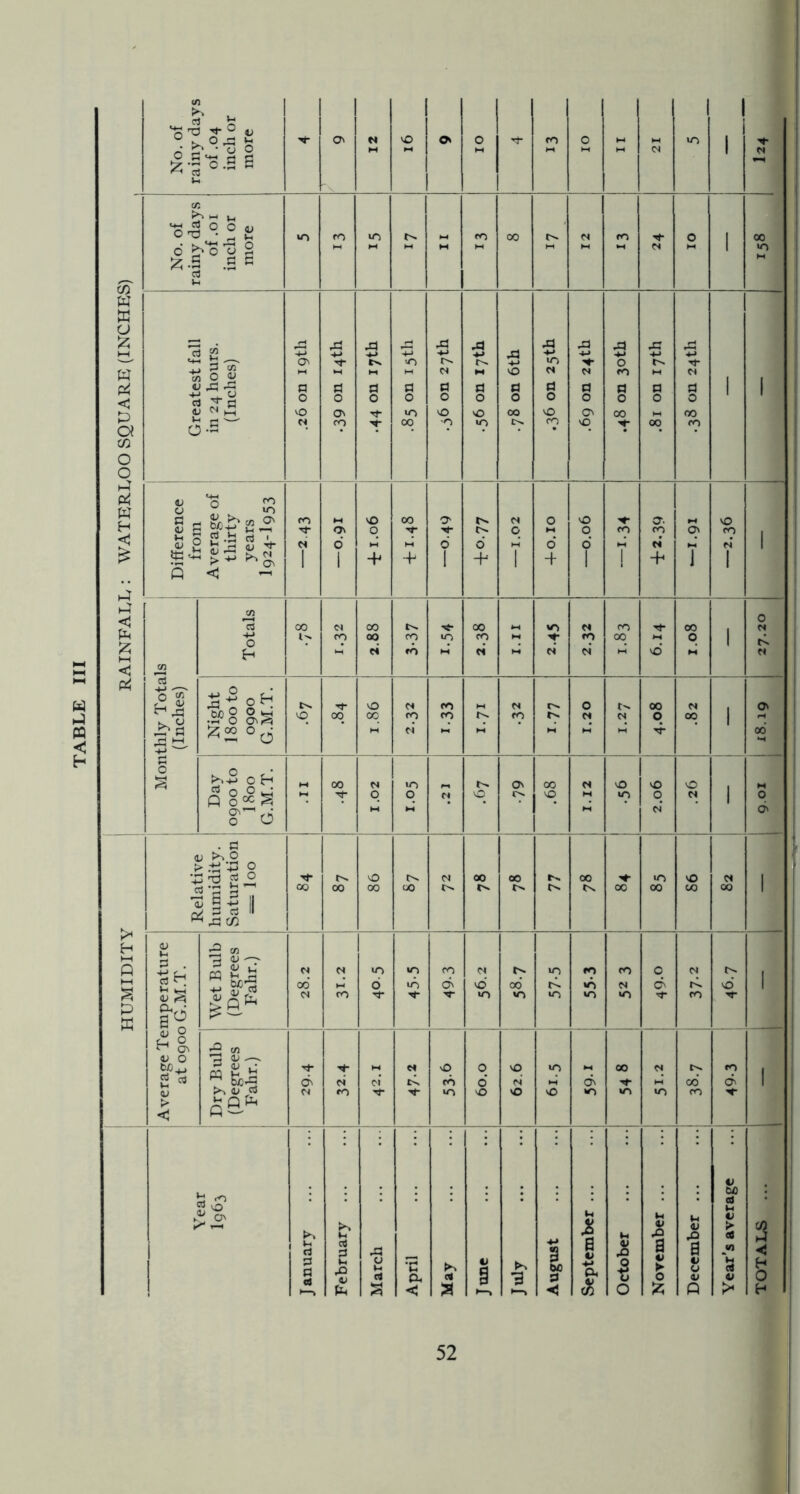 HUMIDITY 1 RAINFALD: WATERLOO SQUARE (INCHES) 1 1 1 i rainy days inch or 1 Greatest fall in 24 hours. (Inches) 0 0 0 0 .39 on 14th .44 on 17th .85 on 15th .36 on 27th .56 on 17th .78 on 6th .36 on 25th ■<- a 0 O' .48 on 30th .81 on 17th Xi 4-> V a 0 00 1 1 1 from 1 4- 1 4 1 1 4 4 ] 1 Monthly Totals (Inches) Totals 00 i;. (N CO 2.88 1 3-37 10 00 fO ci 1.11 m n' CO <N CO 00 vd 00 0 M 1 0: a? N Night 1800 to 0900 G.M.T. 0 00 1.86 CO n CO CO N CO 1.20 cs 00 q 4 N 00 1 O' 00’ •H 1 Day 0900 to I800 G.M.T. - 00 N 0 M in 0 M M 0 O' 00 0 ri'i vO »n vO 0 d 0 M 1 M 0 O' 1 Relative humidity. Saturation = loo 00 00 0 00 00 00 *>. 00 00 00 in 00 vO 00 N 00 1 1 Average Temperature | at 0900 G.M.T. I Wet Bulb (Degrees Fahr.) M CO to d 45-5 CO <0 vd »n 58.7 57-5 CO »n *n CO N »n 0 O' CO «>. id V 1 Dry Bulb { (Degrees i Fahr.) Th Cf' M N ro N \0 cd in 0 d 0 62.6 1 in 0 O' in 00 in N in cd CO CO d V 1 January February ... March April May J une to •3 August September ... October November ... December ... Year’s average TOTALS ... 52