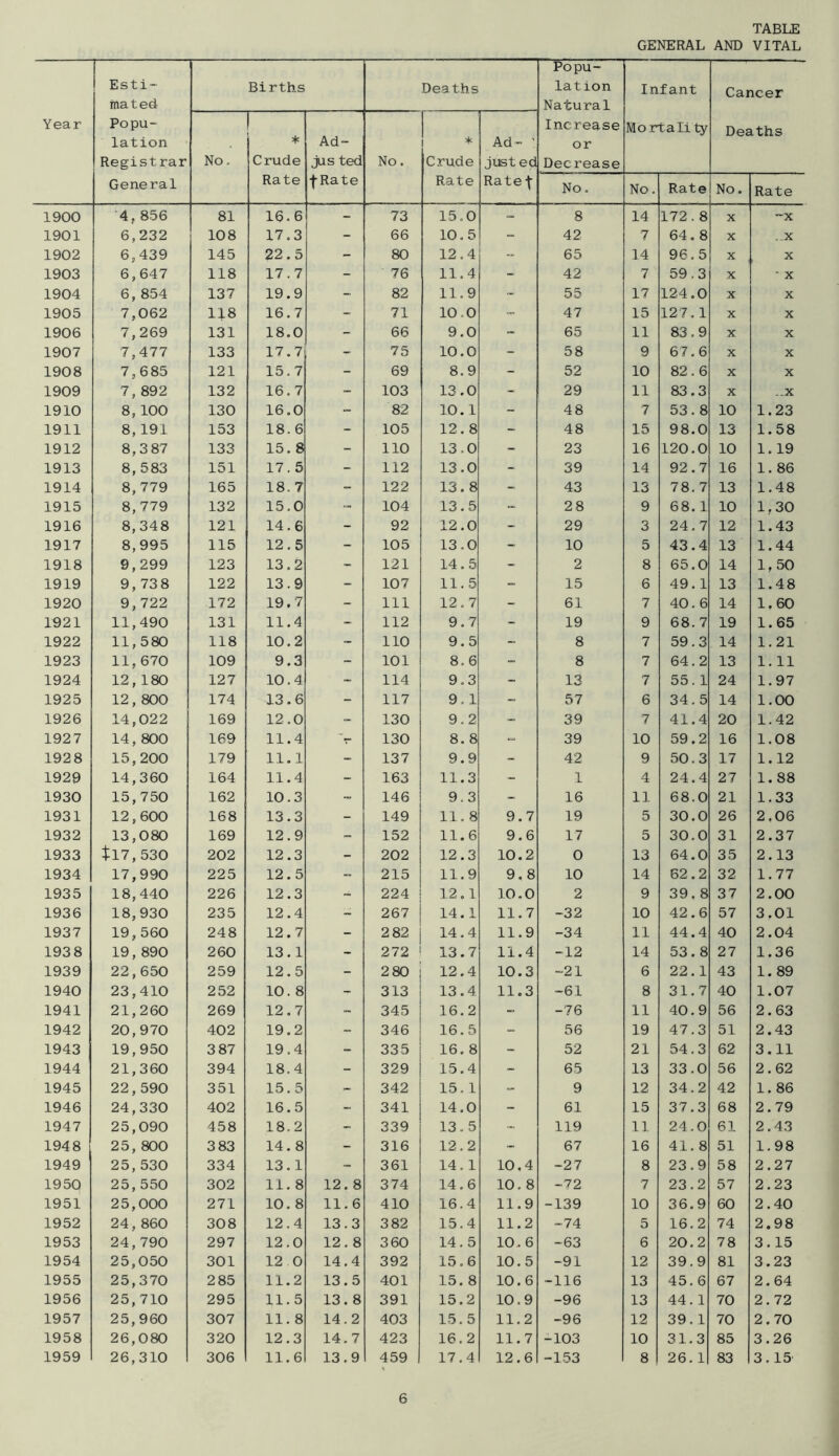 TABLE GENERAL AND VITAL Year Esti- mated Popu- lation Registrar General Births Deaths Popu- lation Natural Increase or Decrease Infant Mortality Cancer Deaths No. * Crude Rate Ad- jus ted ■(■Rate No. * Crude Rate Ad- ’ just ed Rate ■(• No. No. Rate No. Rate 1900 4, 856 81 16.6 - 73 15.0 8 14 172.8 X -X 1901 6,232 108 17.3 - 66 10.5 - 42 7 64.8 X .X 1902 6,439 145 22.5 - 80 12.4 - 65 14 96.5 X , X 1903 6,647 118 17.7 - 76 11.4 - 42 7 59.3 X X 1904 6, 854 137 19.9 - 82 11.9 - 55 17 124.0 X X 1905 7,062 118 16.7 - 71 10.0 47 15 127. 1 X X 1906 7,269 131 18.0 - 66 9.0 ~ 65 11 83.9 X X 1907 7,477 133 17.7 - 75 10.0 - 58 9 67.6 X X 1908 7,685 121 15.7 - 69 8.9 - 52 10 82.6 X X 1909 7, 892 132 16.7 - 103 13.0 - 29 11 83.3 X ..X 1910 8, 100 130 16.0 “ 82 10.1 - 48 7 53.8 10 1.23 1911 8, 191 153 18. 6 - 105 12.8 - 48 15 98.0 13 1.58 1912 8,3 87 133 15. 8 - 110 13.0 - 23 16 120.0 10 1.19 1913 8, 583 151 17.5 - 112 13.0 - 39 14 92.7 16 1.86 1914 8, 779 165 18. 7 - 122 13.8 - 43 13 78. 7 13 1.48 1915 8, 779 132 15.0 - 104 13.5 - 28 9 68.1 10 1,30 1916 8,348 121 14.6 - 92 12.0 - 29 3 24.7 12 1.43 1917 8,995 115 12.5 - 105 13.0 - 10 5 43.4 13 1.44 1918 9,299 123 13.2 - 121 14.5 - 2 8 65.0 14 1,50 1919 9, 73 8 122 13.9 - 107 11.5 - 15 6 49.1 13 1.48 1920 9, 722 172 19.7 - 111 12.7 - 61 7 40.6 14 1.60 1921 11,490 131 11.4 - 112 9.7 - 19 9 68.7 19 1.65 1922 11, 580 118 10.2 - 110 9,5 - 8 7 59.3 14 1.21 1923 11,670 109 9.3 - 101 8.6 - 8 7 64.2 13 1.11 1924 12,180 127 10.4 - 114 9.3 - 13 7 55.1 24 1.97 1925 12,800 174 13.6 - 117 9.1 - 57 6 34.5 14 1.00 1926 14,022 169 12.0 - 130 9.2 - 39 7 41.4 20 1.42 1927 14,800 169 11.4 't 130 8. 8 39 10 59.2 16 1.08 192 8 15,200 179 11.1 - 137 9.9 - 42 9 50.3 17 1.12 1929 14,360 164 11.4 - 163 11.3 - 1 4 24.4 27 1.88 1930 15,750 162 10.3 - 146 9.3 - 16 11 68.0 21 1.33 1931 12,600 168 13.3 - 149 11.8 9.7 19 5 30.0 26 2,06 1932 13,080 169 12.9 - 152 11.6 9.6 17 5 30.0 31 2.37 1933 tl7,530 202 12.3 - 202 12.3 10.2 0 13 64.0 35 2.13 1934 17,990 225 12.5 - 215 11.9 9,8 10 14 62.2 32 1.77 1935 18,440 226 12.3 - 224 12.1 10.0 2 9 39,8 37 2.00 1936 18,930 235 12.4 - 267 14.1 11.7 -32 10 42.6 57 3.01 1937 19,560 248 12.7 - 2 82 14.4 11.9 -34 11 44.4 40 2.04 193 8 19,890 260 13.1 - 272 13.7 11.4 -12 14 53.8 27 1.36 1939 22,650 259 12.5 - 280 12.4 10.3 -21 6 22.1 43 1. 89 1940 23,410 252 10.8 - 313 13.4 11.3 -61 8 31.7 40 1.07 1941 21,260 269 12.7 345 16.2 - -76 11 40.9 56 2.63 1942 20,970 402 19.2 - 346 16.5 - 56 19 47.3 51 2.43 1943 19,950 3 87 19.4 - 335 16. 8 - 52 21 54.3 62 3.11 1944 21,360 394 18.4 - 329 15.4 - 65 13 33.0 56 2.62 1945 22,590 351 15.5 - 342 15.1 - 9 12 34.2 42 1.86 1946 24,330 402 16.5 - 341 14,0 - 61 15 37.3 68 2.79 1947 25,090 458 18.2 - 339 13.5 119 11 24.0 61 2.43 1948 25, 800 3 83 14.8 - 316 12.2 67 16 41.8 51 1.98 1949 25,530 334 13.1 - 361 14.1 10,4 -27 8 23.9 58 2.27 1950 25,550 302 11. 8 12.8 374 14.6 10. 8 -72 7 23.2 57 2.23 1951 25,000 271 10. 8 11.6 410 16.4 11.9 -139 10 36.9 60 2.40 1952 24,860 308 12.4 13.3 382 15.4 11.2 -74 5 16.2 74 2.98 1953 24,790 297 12.0 12.8 360 14.5 10. 6 -63 6 20.2 78 3.15 1954 25,050 301 12 0 14.4 392 15,6 10.5 -91 12 39.9 81 3.23 1955 25,370 285 11.2 13.5 401 15,8 10.6 -116 13 45.6 67 2.64 1956 25,710 295 11.5 13.8 391 15.2 10.9 -96 13 44.1 70 2.72 1957 25,960 307 11.8 14.2 403 15,5 11.2 -96 12 39.1 70 2.70 1958 26,080 320 12.3 14.7 423 16,2 11.7 -103 10 31.3 85 3.26 1959 26,310 306 11.6 13.9 459 17,4 12.6 -153 8 26. 1 83 3.15