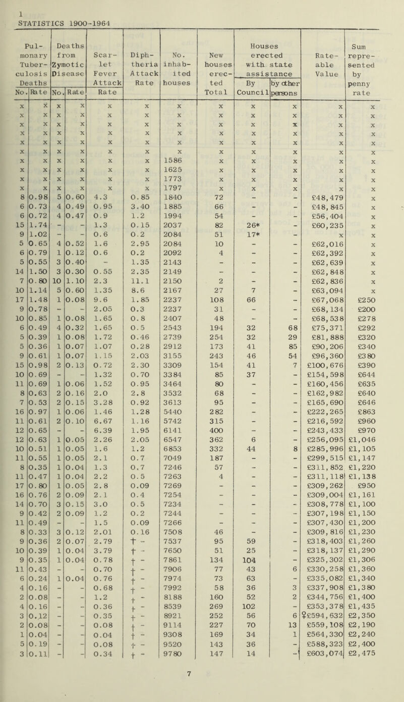 1 STATISTICS 1900-1964 Pul- monary Tuber- culosis Deaths Deaths from Zymotic Disease Scar- let Fever Attack Diph- theria A ttack Rate No. inhab- ited houses New houses erec- ted Total Houses erected with- state assistance Rate- able Value Sum repre- sented by penny rate By Council by other pa:T9ons No. Rate No. Rate Rate X X X X X X X X X X X X X X X X X X X X X X X X X X X X X X X X X X X X X X X X X X X X X X X X X X X X X X X X X X X X X X X X X X X X X X X X X X X X X X 1586 X X X X X X X X X X X 1625 X X X X X X X X X X X 1773 X X X X X X X X X X X 1797 X X X X X 8 0.98 5 0.60 4.3 0.85 1840 72 - - £48,479 X 6 0.73 4 0.49 0.95 3.40 1885 66 - - £48, 845 X 6 0.72 4 0.47 0.9 1.2 1994 54 - - £56,404 X 15 1.74 ■ - - 1.3 0.15 2037 82 26* - £60,235 X 9 1.02 - - 0.6 0.2 2084 51 17* - X X 5 0.65 4 0.52 1.6 2.95 2084 10 - - £62,016 X 6 0.79 1 0.12 0.6 0.2 2092 4 - - £62,392 X 5 0.55 3 0.40 1.35 2143 - - - £62,639 X 14 1.50 3 0.30 0.55 2.35 2149 - - - £62,848 X 7 0.80 10 1.10 2.3 11.1 2150 2 - - £62,836 X 10 1.14 5 0.60 1.35 8.6 2167 27 7 - £63,094 X 17 1.48 1 0.08 9.6 1.85 2237 108 66 - £67,068 £250 9 0.78 - - 2.05 0.3 2237 31 - - £68, 134 £200 10 0. 85 1 0.08 1.65 0. 8 2407 48 - - £68, 538 £278 6 0.49 4 0.32 1.65 0.5 2543 194 32 68 £75,371 £292 5 0.39 1 0.08 1.72 0.46 2739 254 32 29 £81,888 £320 5 0.36 1 0.07 1.07 0.28 2912 173 41 85 £90,206 £340 9 0.61 1 0.07 1.15 2.03 3155 243 46 54 £96,360 £3 80 15 0.98 2 0. 13 0.72 2.30 3309 154 41 7 £100,676 £390 10 0.69 - - 1.32 0.70 33 84 85 37 - £154,598 £644 11 0.69 1 0.06 1.52 0.95 3464 80 - - £160,456 £635 8 0.63 2 0. 16 2.0 2.8 3532 68 - - £162,982 £640 7 0. 53 2 0. 15 3.28 0.92 3613 95 - - £165,690 £646 16 0.97 1 0.06 1.46 1.28 5440 2 82 - - £222,265 £863 11 0.61 2 0, 10 6.67 1.16 5742 315 - - £216,592 £960 12 0.65 - - 6.39 1.95 6141 400 - - £243,433 £970 12 0.63 1 0.05 2.26 2.05 6547 362 6 - £256,095 £1,046 10 0.51 1 0.05 1.6 1.2 6853 332 44 8 £285,996 £1,105 11 0.55 1 0.05 2.1 0.7 7049 187 - - £299,515 £1,147 8 0.35 1 0.04 1.3 0.7 7246 57 - - £311,852 £1,220 11 0.47 1 0.04 2.2 0. 5 7263 4 - - £311, 118 £1,13 8 17 0.80 1 0.05 2.8 0.09 7269 - - - £309,262 £950 16 0.76 2 0.09 2.1 0.4 7254 - - - £309,004 £1,161 14 0.70 3 0.15 3.0 0.5 7234 - - - £308, 778 £1,100 9 0.42 2 0.09 1.2 0.2 7244 - - - £307, 198 £1,150 11 0.49 - - 1.5 0.09 7266 - ~ - £307,430 £1,200 8 0.33 3 0.12 2.01 0.16 7508 46 - - £309,816 £1,230 9 0.36 2 0.07 2.79 t - 7537 95 59 - £318,403 £1,260 10 0.39 1 0.04 3.79 t - 7650 51 25 - £318, 137 £1,290 9 0.35 1 0.04 0.78 t - 7861 134 104 - £325,302 £1,306 11 0.43 - - 0.70 t “ 7906 77 43 6 £330,258 £1,360 6 0.24 1 0.04 0.76 1 t - 7974 73 63 - £335,082 £1,340 4 0. 16 - - 0.68 t ~ 7992 58 36 3 £337,908 £1,3 80 2 0.08 - - 1.2 t ~ 8188 160 52 2 £344,756 £1,400 4 0. 16 - - 0.36 t ■ 8539 269 102 - £353,378 £1,435 3 0.12 - - 0.35 t - 8921 252 56 6 ?£594,632 £2,350 2 0.08 - - 0.08 t - 9114 227 70 13 £559,108 £2,190 1 0.04 - - 0.04 t - 9308 169 34 1 £564,330 £2,240 5 0. 19 - - 0.08 JL ~ 1 9520 143 36 - £588,323 £2,400 3 0. 11 - - 0.34 t - 9780 147 14 £603,074 £2,475