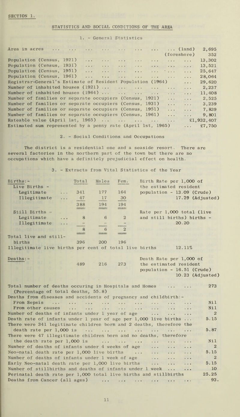 STATISTICS AND SOCIAL CONDITIONS OF THE AREA 1. “ General Statistics Area in acres Population Population Population Population (Census, (Census, (Census, (Census, 1921 ) 1931) 1951) 1961) Number of Number of Number of Number of Number of Number of Rateable inhabited inhabited families families or families or families or value (April houses (1921) ... ..« ... houses (1964) ... ... ... or separate occupiers (Census, separate occupiers (Census, separate occupiers (Census, separate occupiers (Census, 1st, 1965) ... ... ... Estimated sum represented by a penny rate (April ... ... (land) 2,695 (foreshore) 352 ... ... 13,302 ... ... 13,521 ... • . . . 25,647 ... ... p p . 2 8,064 on (1964) 29,620 ... ... 2,237 ... ... 11,408 1921) 2,525 1931) 3,239 1951) 7, 839 1961) 9, 801 ... ... £1, 932,407 1st, 1965) « . . £7,750 2. - Social Conditions and Occupations The district is a residential one and a seaside resort. There are several factories in the northern part of the town but there are no occupations which have a definitely prejudicial effect on health. 3. - Extracts from Vital Statistics of the Year Births:- Total Ma les Fern. Birth Rate per 1,000 of Live Births - the estimated resident Legitimate ... 341 177 164 population. - 13.09 (Crude) Illegitimate 47 17 30 17.29 (Adjusted) 3 88 194 194 Still Births - Rate per 1,000 total (live Legitim.ate 8 6 2 and still births) births - Illegitimate “ - 20.20 8 6 2 Total live and still- births 396 200 196 Illegitimate live births per cent of total live births 12.11% Deaths:- 489 216 273 Death Rate per 1,000 of the estimated resident population - 16.51 (Crude) 10.23 (Adjusted) Total number of deaths occuring in Hospitals and Homes (Percentage of total deaths, 55.8) Deaths from diseases and accidents of pregnancy and childbirth: From Sepsis ... ... ... ... ... ... ... ... From other causes ... ... ... ... ... ... ... Number of deaths of infants under 1 year of age ... ... Death rate of infants under 1 year of age per 1,000 live births There were 341 legitimate children born and 2 deaths, therefore death rate per 1,000 is ... ... ... ... ... ... There were 47 illegitimate children born and no deaths, thereto the death rate per 1,000 is ... ... ... ... Number of deaths of infants under 4 weeks of age Neo-natal death rate per 1,000 live births ... ... Number of deaths of infants under 1 week of age Early Neo-natal death rate per 1,000 live births Number of stillbirths and deaths of infants under 1 week Perinatal death rate per 1,000 total live births and stillbirth Deaths from Cancer (all ages) ... ... ... ... ... the re 273 Nil Nil 2 5. 15 5.87 Nil 2 5.15 2 5. 15 10 25.25 93,