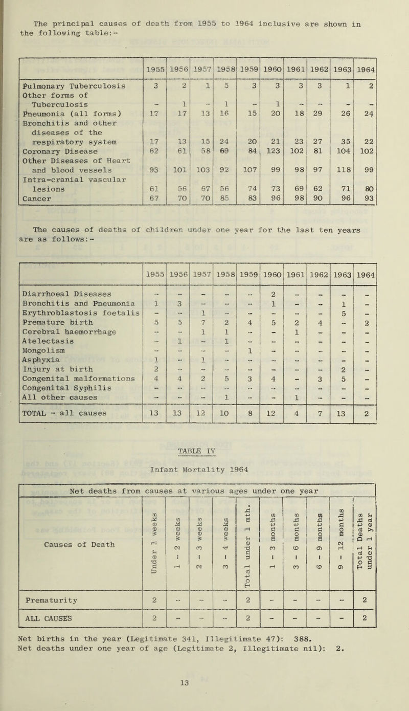 The principal causes of death from 1955 to 1964 inclusive are shown in the following table:- 1955 1956 1957 1958 1959 1960 1961 1962 1963 1964 Pulmonary Tuberculosis Other forms of 3 2 1 5 3 3 3 3 1 2 Tuberculosis - 1 “ 1 - 1 - - - Pneumonia (all forms) Bronchitis and other disease^ of the 17 17 13 16 15 20 18 29 26 24 respiratory system 17 13 1.5 24 20 21 23 27 35 22 Coronary Disease Other Diseases of Heart 62 61 58 69 84 123 102 81 104 102 and blood vessels Intra-cranial vascular 93 101 103 92 107 99 98 97 118 99 lesions 61 56 67 56 74 73 69 62 71 80 Cancer 67 70 70 85 83 96 98 90 96 93 The causes of deaths of are as follows:- children under one year for the last ten years 1955 1956 1.957 1958 1959 1960 1961 1962 — 1963 1964 Diarrhoeal Diseases = _ 2 Bronchitis and Pneumonia 1. 3 = - 1 - 1 - Erythroblastosis foetalis - 1 _ - 5 - Premature birth 5 5 7 2 4 5 2 4 - 2 Cerebral haem.orrhage ■= 1 - 1 - - Atelectasis - 1 1 - - - - Mongolism ■= - 1 - _ - - - Asphyxia 1 1 - - - - - Injury at birth 2 - - - - 2 - Congenital malformations 4 4 2 5 3 4 - 3 5 - Congenital Syphilis = - - - - - - - - All other causes - - 1 - - 1 - - - TOTAL - all causes 13 13 12 10 8 12 4 7 13 2 TABLE IV Infant Mortality 1964 Net deaths from. causes at various ages under one year • 1 ' '( w ■4-J 0) ! 0 n x 0 d X m w. m X xi ■d cd 0 X X ■p p p d p 0 0 0 0 0 .H d c d o cd >> 15 0 0 0 0 o o a 0 gE S a a Q p Causes of Death [“1 IM CO 0 n CO CO 05 (M r-i rH d cd 0 0 1 1 1 d 1 i 1 1 P 73 73 o d Cl rH CV! CQ (H rH CO CO 05 H d D +-> o Prematurity 2 - 2 - - 2 ALL CAUSES 2 2 2 Net births in the year (Legitimate 341, Illegitimate 47): 388. Net deaths under one year of age (Legitimate 2, Illegitimate nil): 2.