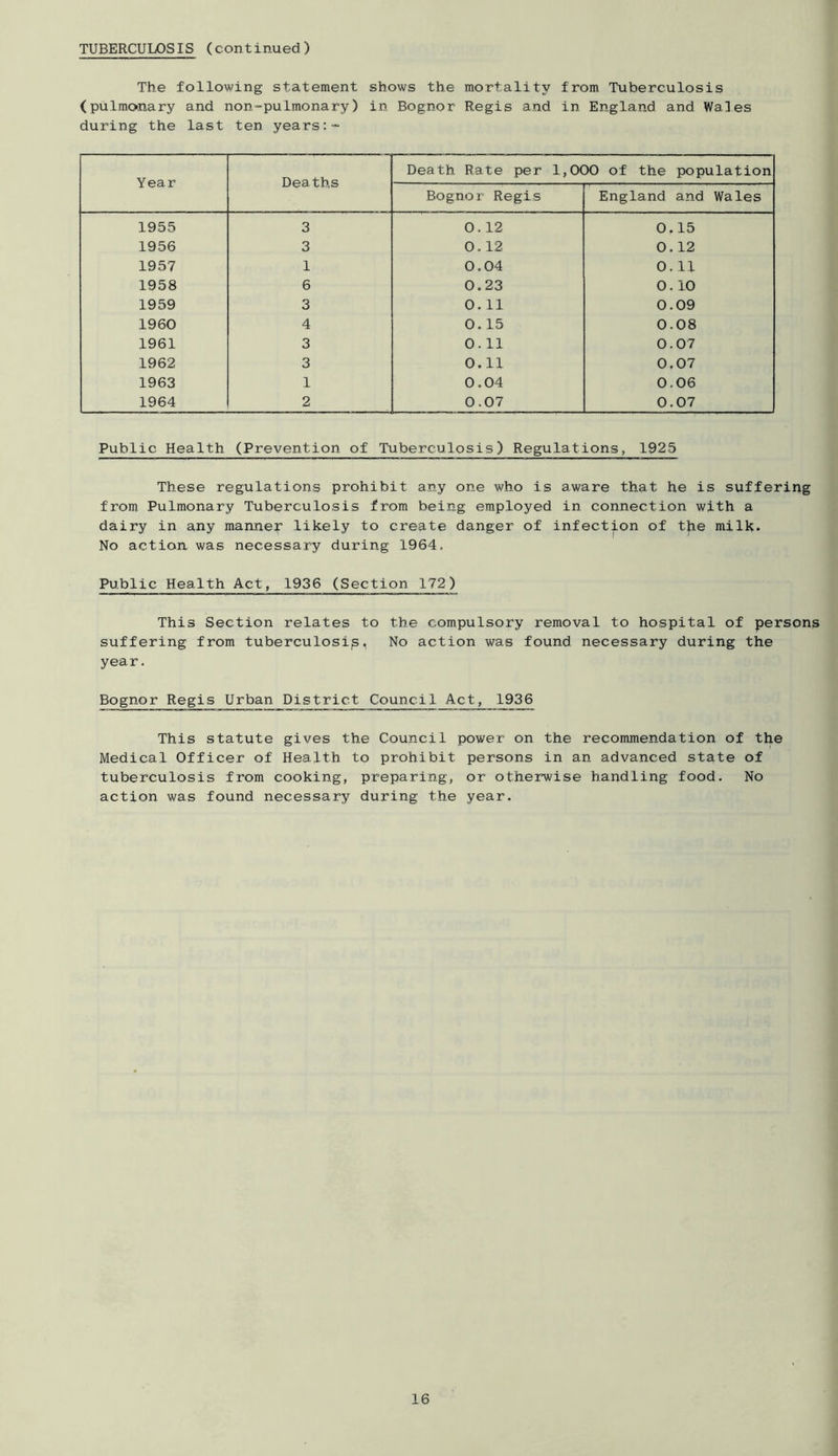 TUBERCULX)SIS (continued) The following statement shows the mortality from Tuberculosis (pulmonary and non-pulmonary) in Bognor Regis and in England and Wales during the last ten years Year Deaths Death Rate per 1,000 of the population Bognor Regis England and Wales 1955 3 0.12 0.15 1956 3 0.12 0.12 1957 1 0.04 0.11 1958 6 0.23 0.10 1959 3 0.11 0.09 1960 4 0.15 0.08 1961 3 0.11 0.07 1962 3 0.11 0.07 1963 1 0.04 0.06 1964 2 0.07 0.07 Public Health (Prevention of Tuberculosis) Regulations, 1925 These regulations prohibit any one who is aware that he is suffering from Pulmonary Tuberculosis from being employed in connection with a dairy in any manner likely to create danger of infection of t]|ie milk. No action was necessary during 1964. Public Health Act, 1936 (Section 172) This Section relates to the compulsory removal to hospital of persons suffering from tuberculosisi No action was found necessary during the year. Bognor Regis Urban District Council Act, 1936 This statute gives the Council power on the recommendation of the Medical Officer of Health to prohibit persons in an advanced state of tuberculosis from cooking, preparing, or other-wise handling food. No action was found necessary during the year.