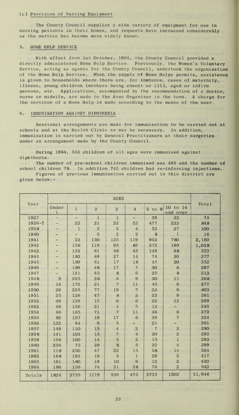 (c) Provision of Nursing Equipment The County Council supplies a wide variety of equipment for use in nursing patients in their homes, and requests have increased considerably as the service has become more widely known. 5. HOME HELP SERVICE With effect from. 1st October, 1964, the County Council provided a directly administered Home Help Service. Previously, the Women's Voluntary Service, acting as agents for the County Council, undertook the organisation of the Home Help Service. When the supply of Hom.e Helps permits, assistance is given to households where there are, for instance, cases of maternity, illness, young children (mothers being absent or ill), aged or infirm persons, etc. Applications, accompanied by the recommendation of a doctor, nurse or midwife, are made to the Area. Organiser in the town. A charge for the services of a Hom.e Help is made according to the means of the user. 6. IMMUNISATION AGAINST DIPHTHERIA Sessional arrangements are made for immunisation to be carried out at schools and at the Health Clinic as may be necessary. In addition, immunisation is carried out by General Practitioners at their surgeries under an arrangement made by the County Council. During 1964, 543 phildren of all ages were immunised against diphtheria. The number of pre-school children immunised was 465 and the number qf school children 78. In addition 742 children had re-inforcing injections. Figures of previous immunisation carried out in this district are given below:- Year AGES Total i 1 Under 1 1 2 3 1 4 5 to 9 10 to 14 and over 1927 1 1 - 39 33 74 1D36-7 - 22 31 32 53 477 233 I 848 193 8 1 3 2 4 53 37 100 1940 - - 2 3 2 8 1 16 1941 - 33 150 125 119 953 780 2,160 1942 - 158 119 1 95 85 372 199 1,028 1943 - 152 61 1 48 45 149 68 523 1944 - 183 49 27 14 74 30 377 1945 - 189 61 17 18 47 20 352 1946 - 189 48 17 7 30 6 297 1947 - 121 45 8 6 25 8 213 1948 9 265 38 6 9 30 11 368 1949 14 173 21 7 11 45 6 277 1950 26 235 77 19 7 33 6 403 1951 35 136 47 8 3 23 9 261 1952 49 159 15 6 6 22 12 269 1953 46 156 21 4 5 13 - 245 1954 66 165 71 7 11 46 6 372 1955 82 157 19 17 6 36 7 324 1956 132 94 9 5 - 21 - 261 1957 149 110 15 4 3 7 2 290 1958 141 103 14 7 4 20 3 292 1959 156 100 14 5 2 15 1 293 1960 256 75 29 8 5 22 4 399 1961 118 250 47 22 15 58 14 524 1962 168 193 19 5 1 29 2 417 1963 191 180 19 10 6 12 2 420 1964 186 156 74 21 28 76 2 543 Totals 1824 3755 1119 536 475 2735 1502 11,946