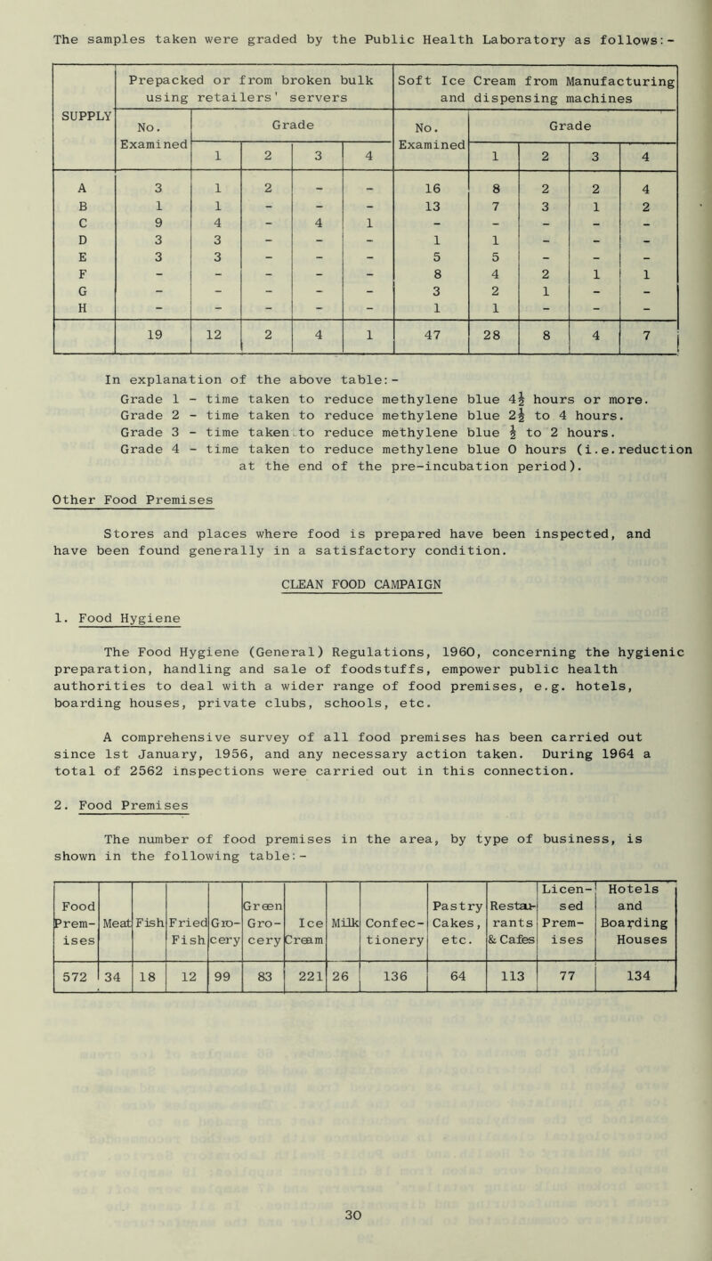 The samples taken were graded by the Public Health Laboratory as follows:- SUPPLY Prepacked or from broken bulk using retailers' servers Soft Ice and Cream from Manufacturing dispensing machines No. Examined Grade No. Examined Grade 1 2 3 4 1 2 3 4 A 3 1 2 - - 16 8 2 2 4 B 1 1 - - - 13 7 3 1 2 C 9 4 - 4 1 - - - - - D 3 3 - - - 1 1 - - - E 3 3 - - - 5 5 - - - F - - - - - 8 4 2 1 1 G - - - - - 3 2 1 - - H - - - - - 1 1 - - - 19 12 2 4 1 47 28 8 4 ’ 1 In explanation of the above table:- Grade 1 - time taken to reduce methylene blue 42 hours or more. Grade 2 - time taken to reduce methylene blue 2^ to 4 hours. Grade 3 - time takenc.to reduce methylene blue J to 2 hours. Grade 4 - time taken to reduce methylene blue 0 hours (i.e.reduction at the end of the pre-incubation period). Other Food Premises Stores and places where food is prepared have been inspected, and have been found generally in a satisfactory condition. CLEAN FOOD CAMPAIGN 1. Food Hygiene The Food Hygiene (General) Regulations, 1960, concerning the hygienic preparation, handling and sale of foodstuffs, empower public health authorities to deal with a wider range of food premises, e.g. hotels, boarding houses, private clubs, schools, etc, A comprehensive survey of all food premises has been carried out since 1st January, 1956, and any necessary action taken. During 1964 a total of 2562 inspections were carried out in this connection. 2. Food Premises The number of food premises in the area, by type of business, is shown in the following table:- Food Prem- ises Meat Fish Fried Fish Gro- cery Green Gro- cery Ice Cream Milk Confec- tionery Pastry Cakes, etc. Restaj- rants & Cafes Licen- sed Prem- ises Hotels and Boar^ding Houses 572 34 18 12 99 83 221 26 136 64 113 77 134