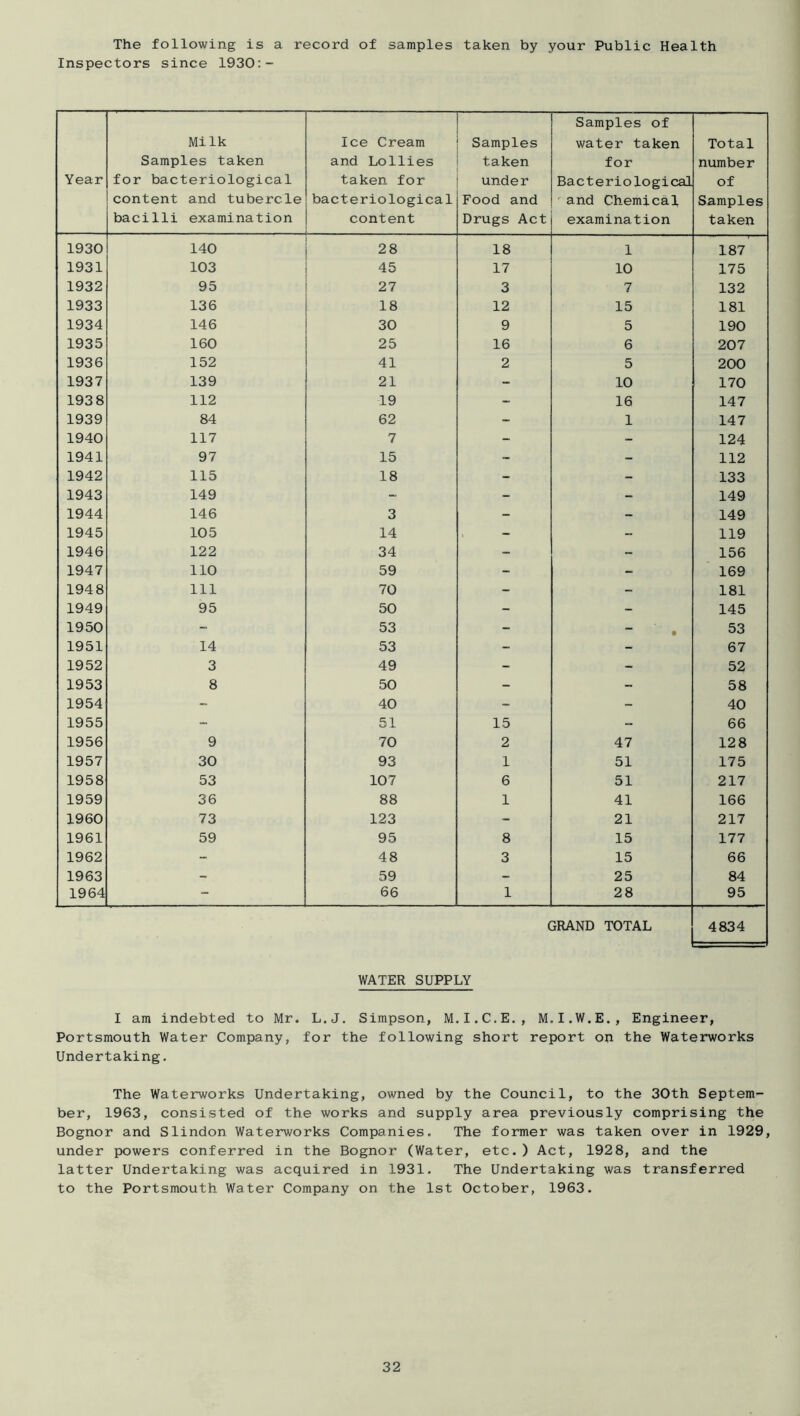 The following is a record of samples taken by your Public Health Inspectors since 1930:- Milk Samples taken Ice Cream and Lollies Samples taken Samples of water taken for Total number Year for bacteriological taken for under Bacteriological of content and tubercle bacteriological Food and 'and Chemical Samples bacilli examination content Drugs Act examination taken 1930 140 28 18 1 187 1931 103 45 17 10 175 1932 95 27 3 7 132 1933 136 18 12 15 181 1934 146 30 9 5 190 1935 160 25 16 6 207 1936 152 41 2 5 200 1937 139 21 - 10 170 1938 112 19 - 16 147 1939 84 62 - 1 147 1940 117 7 - - 124 1941 97 15 - - 112 1942 115 18 - - 133 1943 149 - - - 149 1944 146 3 - - 149 1945 105 14 , - 119 1946 122 34 - - 156 1947 110 59 - - 169 1948 111 70 - - 181 1949 95 50 - - 145 1950 - 53 - 53 1951 14 53 - - 67 1952 3 49 - - 52 1953 8 50 - - 58 1954 - 40 - - 40 1955 - 51 15 - 66 1956 9 70 2 47 128 1957 30 93 1 51 175 1958 53 107 6 51 217 1959 36 88 1 41 166 1960 73 123 - 21 217 1961 59 95 8 15 177 1962 - 48 3 15 66 1963 - 59 - 25 84 1964 - 66 1 28 95 GRAND TOTAL 4834 WATER SUPPLY I am indebted to Mr. L.J. Simpson, M.I.C.E., M.I.W.E., Engineer, Portsmouth Water Company, for the following short report on the Waterworks Undertaking. The Waterworks Undertaking, owned by the Council, to the 30th Septem- ber, 1963, consisted of the works and supply area previously comprising the Bognor and Slindon Waterworks Companies. The former was taken over in 1929, under powers conferred in the Bognor (Water, etc.) Act, 1928, and the latter Undertaking was acquired in 1931. The Undertaking was transferred to the Portsmouth Water Company on the 1st October, 1963.