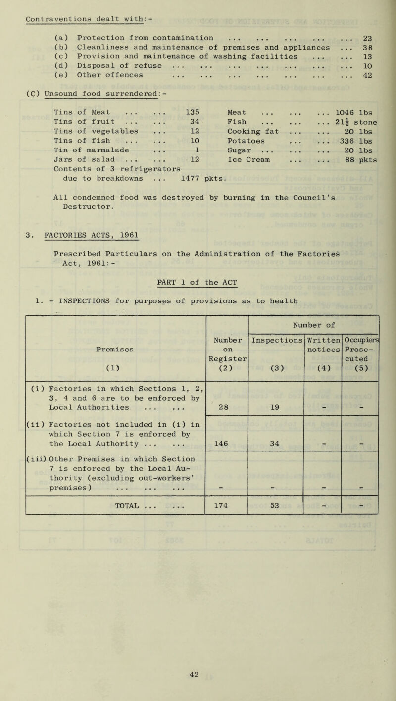 Contraventions dealt with:- (a) Protection from contamination • • « * * • * • • • • • 23 (b) Cleanliness and maintenance of premises and appliances 38 (c) Provision and maintenance of washing facilities • * • 13 (d) Disposal of refuse • • 0 • . . • . • • . • • . • • 10 (e) Other offences . 42 (C) Unsound food surrendered:- Tins of Meat ... ... 135 Meat ... ... 1046 lbs Tins of fruit ... ... 34 Fish 21^ s tone Tins of vegetables 12 Cooking fat 20 lbs Tins of fish ... ... 10 Potatoes ,.. 336 lbs Tin of marmalade 1 Sugar ... ... 20 lbs Jars of salad ... ... 12 Ice Cream 88 pkts Contents of 3 refrigerators due to breakdowns ... 1477 pkts. All condemned food was destroyed by burning in the Council's Destructor. 3. FACTORIES ACTS, 1961 Prescribed Particulars on the Administration of the Factories Act, 1961:- PART 1 of the ACT 1. - INSPECTIONS for purposes of provisions as to health Number of Premises (1) Number on Register (2) Inspections (3) Written notices (4) Occupiers Prose- cuted (5) (i) Factories in which Sections 1, 2, 3, 4 and 6 are to be enforced by Local Authorities ... ... 28 19 (ii) Factories not included in (i) in which Section 7 is enforced by the Local Authority ... ... 146 34 (iii) Other Premises in which Section 7 is enforced by the Local Au- thority (excluding out-workers' premises) ... ... ... TOTAL ... 174 53 - -