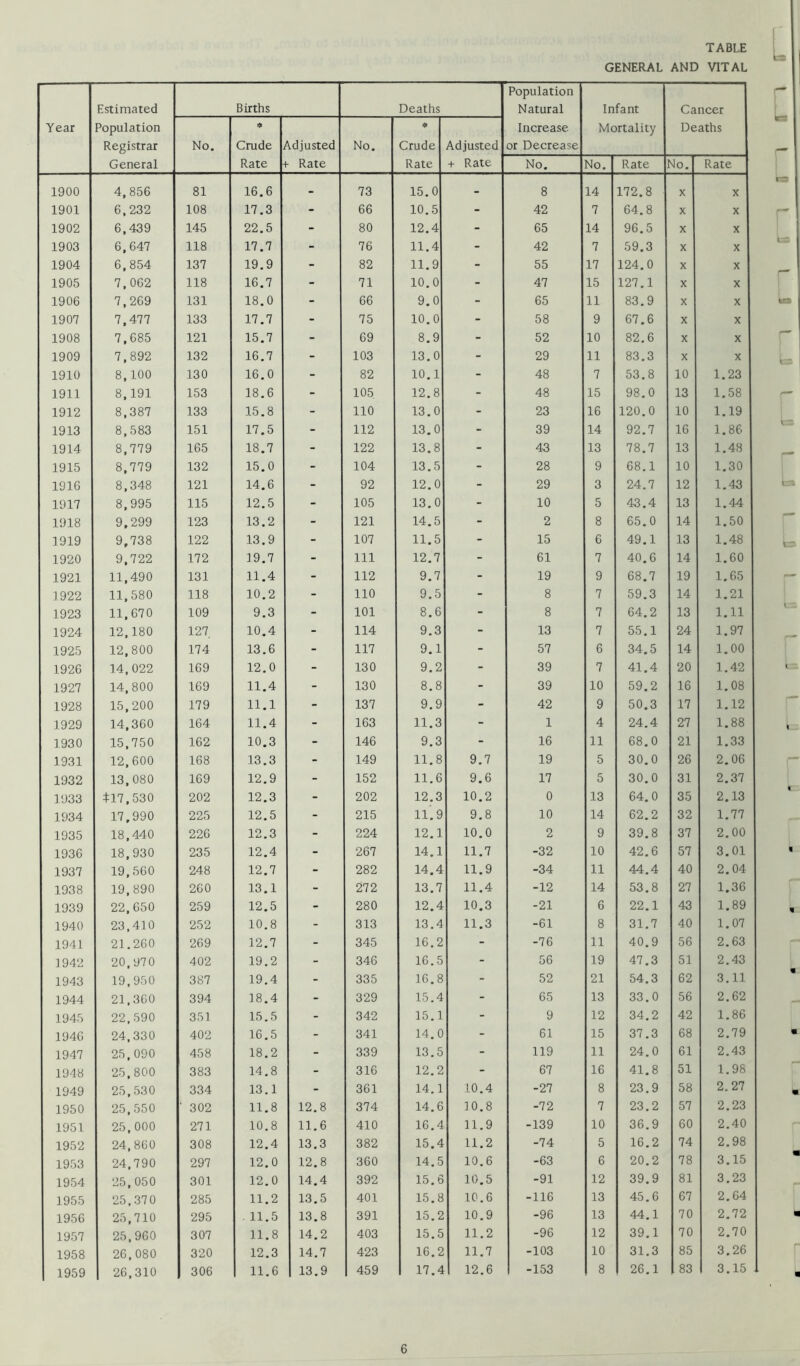 GENERAL AND VITAL Year Estimated Births Deaths Population Natural Increase or Decrease Infant Mortality Cancer Deaths Population Registrar General No. Crude Rate Adjusted f- Rate No. Crude Rate Adjusted + Rate No. No, Rate No. Rate 1900 4,856 81 16.6 - 73 15.0 - 8 14 172.8 X X 1901 6,232 108 17.3 - 66 10.5 - 42 7 64.8 X X 1902 6,439 145 22.5 - 80 12.4 - 65 14 96.5 X X 1903 6,647 118 17.7 - 76 11.4 - 42 7 59.3 X X 1904 6,854 137 19.9 - 82 11.9 - 55 17 124.0 X X 1905 7,062 118 16.7 - 71 10.0 - 47 15 127,1 X X 1906 7,269 131 18.0 - 66 9.0 - 65 11 83.9 X X 1907 7,477 133 17.7 - 75 10.0 - 58 9 67.6 X X 1908 7,685 121 15.7 - 69 8.9 - 52 10 82.6 X X 1909 7,892 132 16.7 - 103 13,0 - 29 11 83.3 X X 1910 8,100 130 16.0 - 82 10.1 - 48 7 53.8 10 1.23 1911 8,191 153 18.6 - 105 12.8 - 48 15 98.0 13 1.58 1912 8,387 133 15.8 - 110 13.0 - 23 16 120.0 10 1.19 1913 8,583 151 17.5 - 112 13.0 - 39 14 92.7 16 1.86 1914 8,779 165 18.7 - 122 13.8 - 43 13 78.7 13 1.48 1915 8,779 132 15.0 - 104 13.5 - 28 9 68.1 10 1,30 1916 8,348 121 14.6 - 92 12.0 - 29 3 24.7 12 1.43 1917 8,995 115 12.5 - 105 13.0 - 10 5 43,4 13 1.44 1918 9,299 123 13.2 - 121 14.5 - 2 8 65.0 14 1.50 1919 9,738 122 13.9 - 107 11.5 - 15 6 49.1 13 1.48 1920 9,722 172 ]9.7 - 111 12.7 - 61 7 40.6 14 1.60 1921 11,490 131 11.4 - 112 9.7 - 19 9 68.7 19 1.65 1922 11,580 118 10,2 - 110 9.5 - 8 7 59.3 14 1.21 1923 11,670 109 9.3 - 101 8.6 - 8 7 64,2 13 1.11 1924 12,180 127. 10.4 - 114 9.3 - 13 7 55.1 24 1.97 1925 12,800 174 13.6 - 117 9.1 - 57 6 34.5 14 1.00 1926 14,022 169 12.0 - 130 9.2 - 39 7 41.4 20 1,42 1927 14,800 169 11.4 - 130 8.8 - 39 10 59.2 16 1.08 1928 15,200 179 11.1 - 137 9.9 - 42 9 50.3 17 1.12 1929 14,360 164 11.4 - 163 11.3 - 1 4 24.4 27 1.88 1930 15,750 162 10.3 - 146 9.3 - 16 11 68.0 21 1.33 1931 12,600 168 13.3 - 149 11.8 9.7 19 5 30.0 26 2.06 1932 13,080 169 12.9 - 152 11.6 9.6 17 5 30,0 31 2.37 1933 417,530 202 12.3 - 202 12.3 10.2 0 13 64.0 35 2.13 1934 17,990 225 12.5 - 215 11.9 9.8 10 14 62.2 32 1.77 1935 18,440 226 12.3 - 224 12.1 10,0 2 9 39.8 37 2.00 1936 18,930 235 12.4 - 267 14.1 11.7 -32 10 42.6 57 3.01 1937 19,560 248 12.7 - 282 14.4 11.9 -34 11 44.4 40 2.04 1938 19,890 260 13.1 - 272 13.7 11.4 -12 14 53.8 27 1.36 1939 22,650 259 12.5 - 280 12.4 10.3 -21 6 22.1 43 1.89 1940 23.410 252 10.8 - 313 13.4 11.3 -61 8 31,7 40 1.07 1941 21.260 269 12.7 - 345 16.2 - -76 11 40.9 56 2.63 1942 20,970 402 19.2 - 346 16.5 - 56 19 47.3 51 2.43 1943 19,950 387 19.4 - 335 16.8 - 52 21 54.3 62 3.11 1944 21,360 394 18.4 - 329 15.4 - 65 13 33.0 56 2.62 1945 22,590 351 15.5 - 342 15.1 - 9 12 34.2 42 1,86 1946 24,330 402 16.5 - 341 14.0 - 61 15 37.3 68 2,79 1947 25,090 458 18.2 - 339 13.5 - 119 11 24.0 61 2.43 1948 25,800 383 14.8 - 316 12.2 - 67 16 41.8 51 1.98 1949 25,530 334 13.1 - 361 14.1 10,4 -27 8 23,9 58 2.27 1950 25,550 ■ 302 11,8 12.8 374 14.6 ]0.8 -72 7 23.2 57 2.23 1951 25,000 271 10.8 11.6 410 16.4 11.9 -139 10 36.9 60 2.40 1952 24,860 308 12.4 13.3 382 15.4 11.2 -74 5 16.2 74 2.98 1953 24,790 297 12.0 12.8 360 14.5 10.6 -63 6 20,2 78 3.15 1954 25,050 301 12.0 14.4 392 15,6 10.5 -91 12 39.9 81 3.23 1955 25,370 285 11.2 13.5 401 15,8 10.6 -116 13 45,6 67 2.64 1956 25,710 295 . 11.5 13.8 391 15.2 10.9 -96 13 44.1 70 2.72 1957 25,960 307 11.8 14.2 403 15.5 11.2 -96 12 39.1 70 2.70 1958 26,080 320 12.3 14.7 423 16.2 11.7 -103 10 31.3 85 3.26 1959 26,310 306 11.6 13.9 459 17.4 12,6 -153 8 26.1 83 3.15 L L r 1 % m L J)