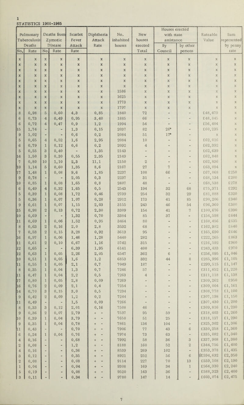 1 STATISTICS 1900-1965 Pulmonary Tuberculosis Deaths Deaths from Zymotic Disease Scarlet Fever Attack Diphtheria Attack Rate No. inhabited houses New houses Houses erected with state assistance Rateable Value Sum represented by penny rate erected Total By Council by other persons No. Rate No, Rate Rate X X X X X X X X X X X X X X X X X X X X X X X X X X X X X X X X X X X X X X X X X X X X X X X X X X X X X X X X X X X X X X X X X X X X X X X X X X X X X X 1586 X X X X X X X X X X X 1625 X X X X X X X X X X X 1773 X X X X X X X X X X X 1797 X X X X X 8 0.98 5 0.60 4.3 0.85 1840 72 - - £48,479 X 6 0,73 4 0.49 0.95 3.40 1885 66 - - £48,845 X 6 0,72 4 0.47 0.9 1.2 1994 54 - - £56,404 X 15 1.74 - - 1.3 0.15 2037 82 26* - £60,235 X 9 1.02 - - 0.6 0.2 2084 51 17* - X X 5 0.65 4 0.52 1.6 2.95 2084 10 - - £62,016 X 6 0.79 1 0.12 0.6 0,2 2092 4 - - £62,392 X 5 0.55 3 0.40 - 1.35 2143 - - - £62,639 X 14 1.50 3 0.30 0.55 2.35 2149 - - - £62,848 X 7 0.80 10 1.10 2.3 11.1 2150 2 - - £62,836 X 10 1.14 5 0.60 1.35 8.6 2167 27 7 - £63,094 X 17 1.48 1 0,08 9.6 1.85 2237 108 66 - £67,068 £250 9 0.78 - - 2.05 0.3 2237 31 - - £68,134 £200 10 0.85 1 0.08 1.65 0.8 2407 48 - - £68,538 £278 6 0.49 4 0.32 1.65 0.5 2543 194 32 68 £75,371 £292 5 0.39 1 0,08 1,72 0.46 2739 254 32 29 £81,888 £320 5 0.36 1 0.07 1,07 0,28 2912 173 41 85 £90,206 £340 9 0.61 1 0.07 1.15 2.03 3155 243 46 54 £96,360 £380 15 0.98 2 0.13 0.72 2.30 3309 154 41 7 £100,676 £390 10 0.69 - - 1.32 0.70 3384 85 37 - £154,598 £644 11 0.69 1 0.06 1.52 0.95 3464 80 - - £160,456 £635 8 0.63 2 0.16 2.0 2.8 3532 68 - - £162,982 £640 7 0.53 2 0.15 3.28 0.92 3613 95 - - £165,690 £646 16 0.97 1 0.06 1.46 1.28 5440 282 - - £222,265 £863 11 0.61 2 0.10 6.67 1.16 5742 315 - - £216,592 £960 12 0.65 - - 6.39 1.95 6141 400 - - £243,433 £970 12 0.63 1 0,05 2,26 2.05 6547 362 6 - £256,095 £1, 046 10 0.51 1 0.05 1.6 1.2 6853 332 44 8 £285,996 £1,105 11 0.55 1 0.05 2.1 0.7 7049 187 - - £299,515 £1,147 8 0.35 1 0.04 1.3 0.7 7246 57 - - £311,852 £1,220 11 0.47 1 0.04 2.2 0.5 7263 4 - - £311,118 £1.138 17 0.80 1 0,05 2.8 0.09 7269 - - - £309,262 £950 16 0,76 2 0.09 2.1 0,4 7254 - - - £309,004 £1,161 14 0,70 3 0,15 3.0 0,5 7234 - - - £308,778 £1,100 9 0.42 2 0.09 1.2 0,2 7244 - - - £307,198 £1,150 11 0.49 - - 1.5 0.09 7266 - - - £307,430 £1,200 8 0.33 3 0.12 2.01 0.16 7508 46 - - £309,816 £1,230 9 0.36 2 0.07 2.79 + 7537 95 59 - £318,403 £1,260 10 0,39 1 0.04 3,79 + 7650 51 25 - £318,137 £1,290 9 0,35 1 0.04 0.78 + 7861 134 104 - £325,302 £1,306 11 0.43 - - 0.70 + 7906 77 43 6 £330,258 £1,360 6 0.24 1 0.04 0.76 + 7974 73 63 - £335,082 £1,340 4 0.16 - - 0,68 + 7992 58 36 3 £337,908 £1,380 2 0.08 - - 1.2 + 8188 160 52 2 £344,756 £1,400 4 0.16 - - 0.36 + 8539 269 102 - £353,378 £1,435 3 0.12 - - 0.35 + 8921 252 56 6 $£594,632 £2,350 2 0,08 - - 0.08 9114 227 70 13 £559,108 £2,190 1 0.04 - - 0.04 + 9308 169 34 1 £564,330 £2,240 5 0.19 - - 0.08 + 9520 143 36 - £588,323 £2,400 3 0.11 - - 0.34 + 9780 147 14 ■ £603,074 t- * £2,475