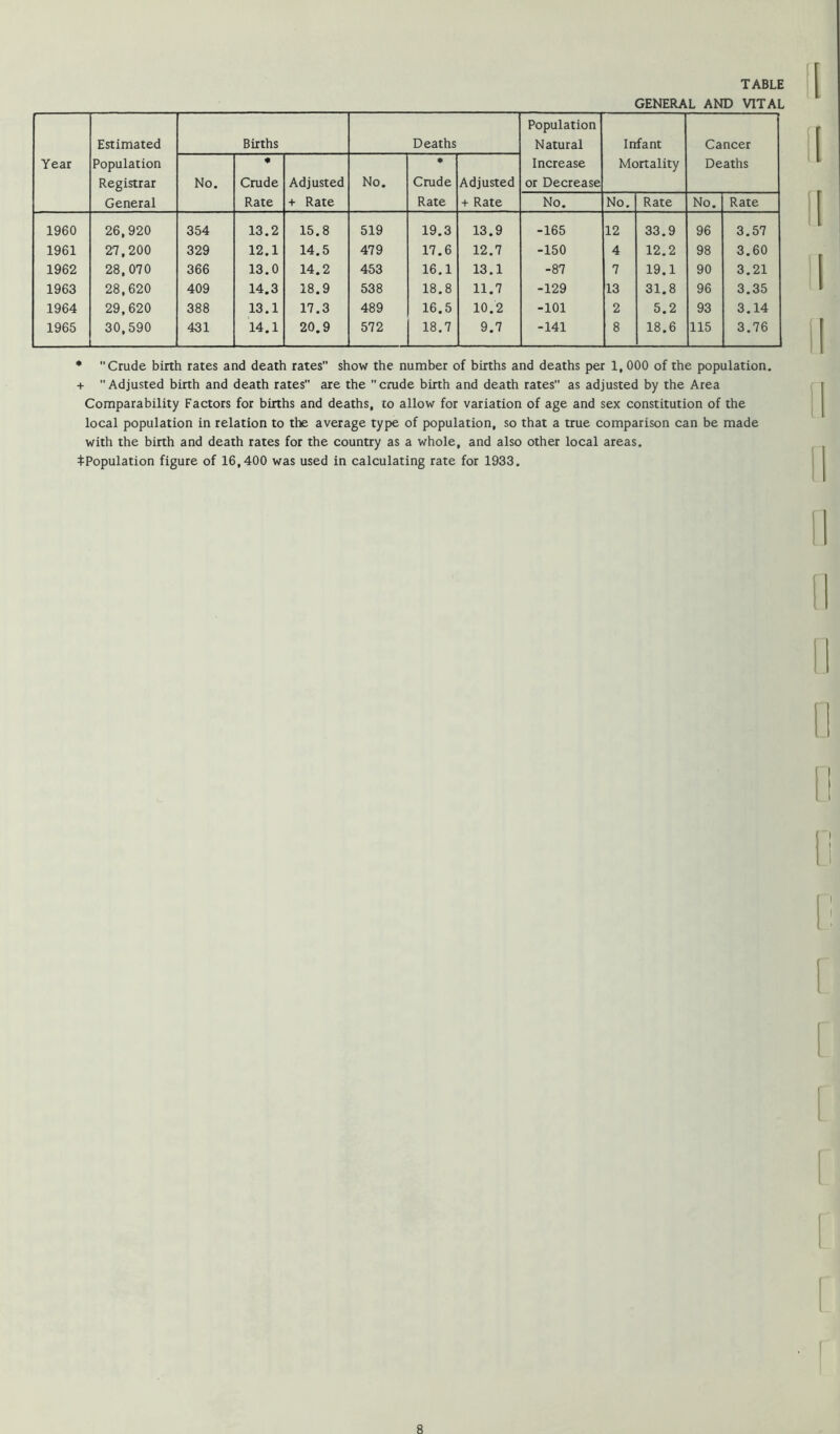 TABLE GENERAL AND VITAL Year Estimated Population Registrar General Births Deaths Population N atural Increase or Decrease Infant Mortality Cancer Deaths No. Crude Rate Adjusted + Rate No. • Crude Rate Adjusted + Rate No. No. Rate No. Rate 1960 26,920 354 13.2 15.8 519 19.3 13.9 -165 12 33.9 96 3.57 1961 27,200 329 12.1 14.5 479 17.6 12.7 -150 4 12.2 98 3.60 1962 28,070 366 13.0 14.2 453 16.1 13.1 -87 7 19.1 90 3.21 1963 28,620 409 14.3 18.9 538 18.8 11.7 -129 13 31.8 96 3.35 1964 29,620 388 13.1 17.3 489 16.5 10.2 -101 2 5.2 93 3.14 1965 30,590 431 14.1 20.9 572 18.7 9.7 -141 8 18.6 115 3.76 * Crude birth rates and death rates show the number of births and deaths per 1, 000 of the population. + Adjusted birth and death rates are the crude birth and death rates as adjusted by the Area Comparability Factors for births and deaths, to allow for variation of age and sex constitution of the local population in relation to the average type of population, so that a true comparison can be made with the birth and death rates for the country as a whole, and also other local areas. ^Population figure of 16,400 was used in calculating rate for 1933.