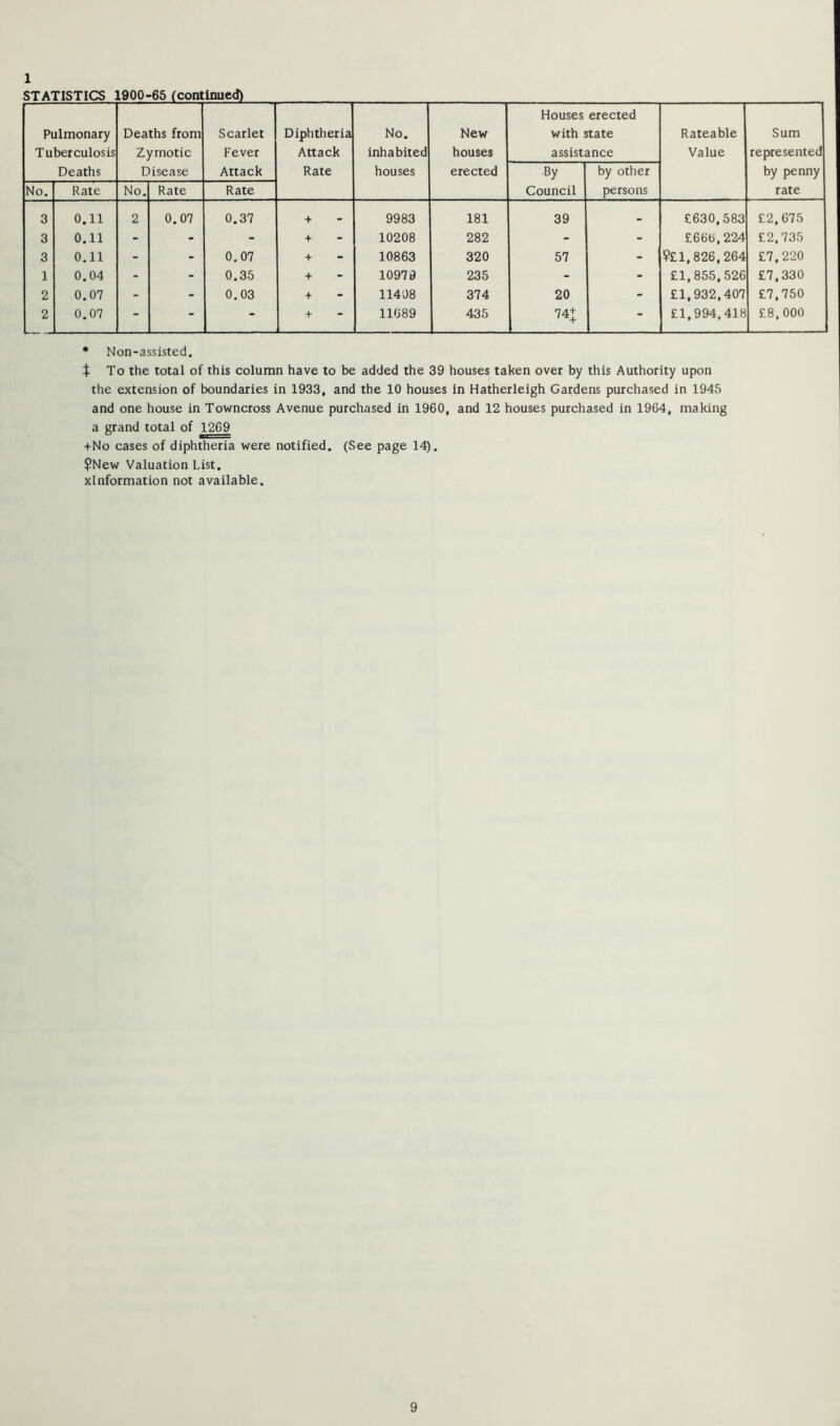 1 STATISTICS 1900-65 (continued) Pulmonary Tuberculosis Deaths Deaths from Zymotic Disease Scarlet Fever Attack Diphtheria Attack Rate No. inhabited houses New houses erected Houses erected with state assistance Rateable Value Sum represented by penny rate By Council by other persons No. Rate No. Rate Rate 3 0.11 2 0.07 0.37 + 9983 181 39 • e630,583 £2,675 3 0.11 - - - + 10208 282 - - £666,224 £2,735 3 0.11 - - 0.07 + 10863 320 57 - ¥£1,826,264 £7,220 1 0.04 - - 0.35 + 10979 235 - - £1,855,526 £7,330 2 0.07 - - 0,03 + 11408 374 20 - £1,932,407 £7,750 2 0.07 - - - + 11689 435 74+ - £1,994,418 £8,000 • Non-assisted. t To the total of this column have to be added the 39 houses taken over by this Authority upon the extension of boundaries in 1933, and the 10 houses in Hatherleigh Gardens purchased in 1945 and one house in Towncross Avenue purchased in 1960, and 12 houses purchased in 1964, making a grand total of 1269 +No cases of diphtheria were notified. (See page 14). ?New Valuation List. xlnformation not available.